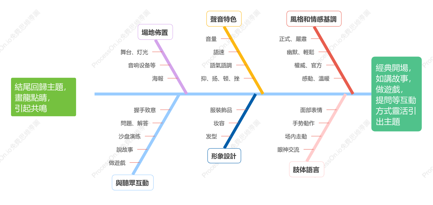 魚骨圖-演講思路