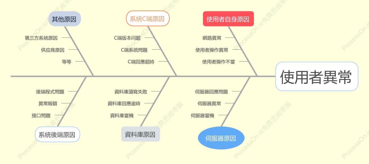 魚骨圖：使用者異常分析圖