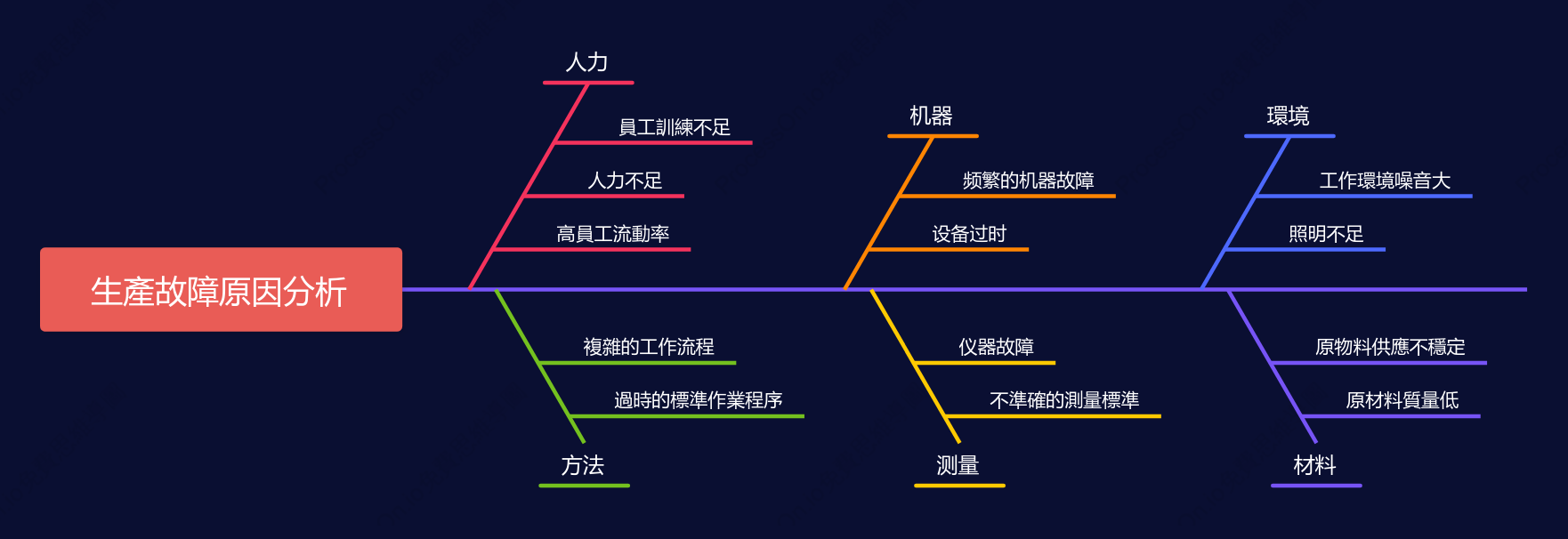 生產故障分析魚骨圖