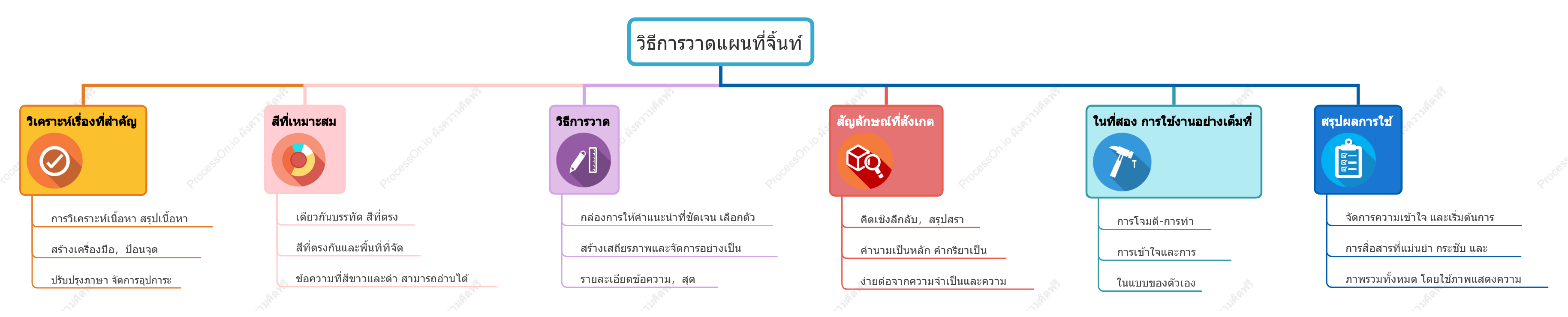 วิธีวาดแผนที่ความคิดที่ดี
