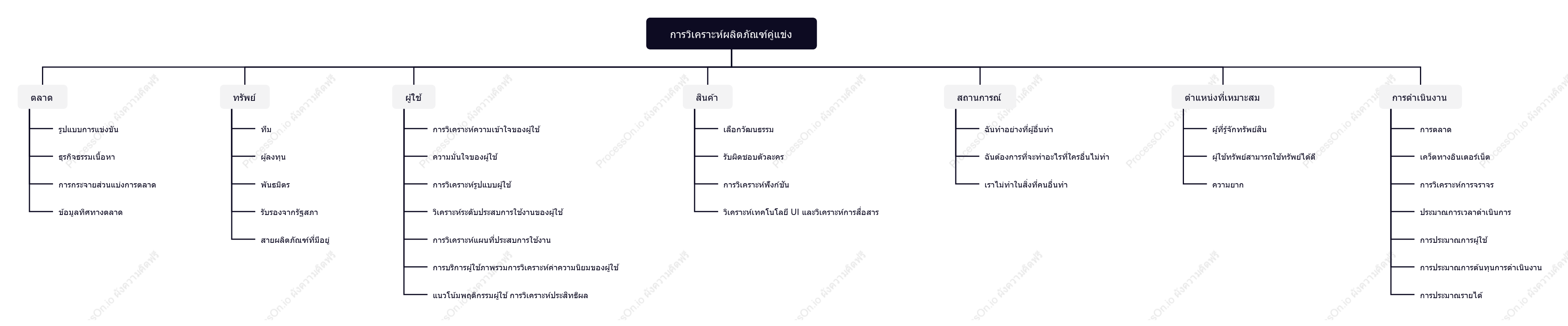 การวิเคราะห์ผลิตภัณฑ์เชิงแข่งขันเชิงปฏิบัติการ