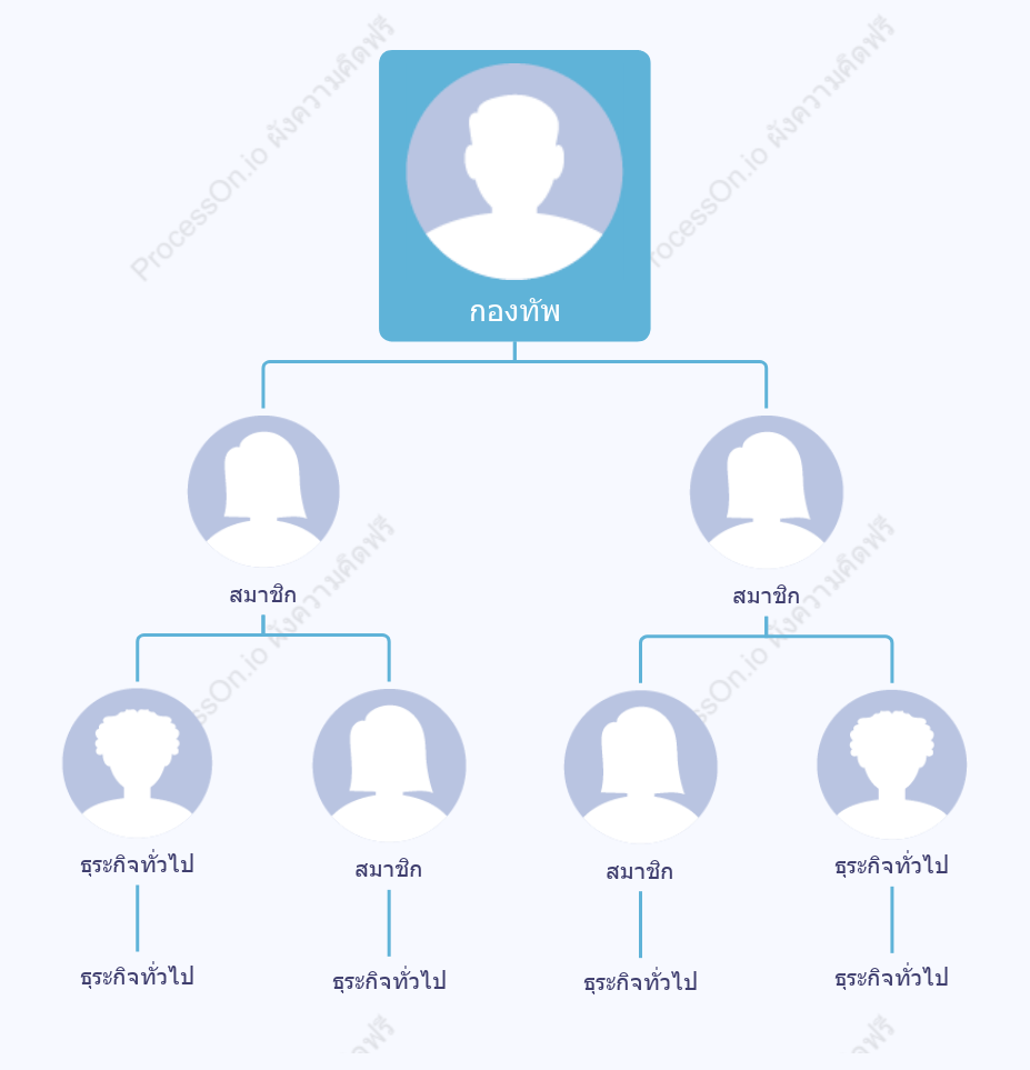 แผนภูมิแสดงการแจกแจงผู้นำกลุ่มและสมาชิก
