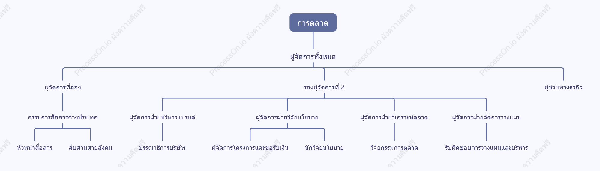 แผนภูมิการวางแผนตำแหน่งฝ่ายการตลาด