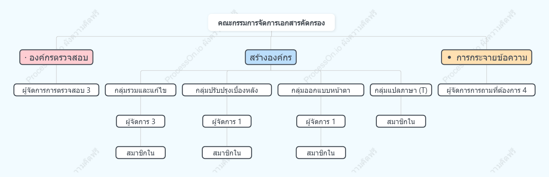 แผนภาพโครงสร้างคณะกรรมการจัดการเอกสารเชิงลึก