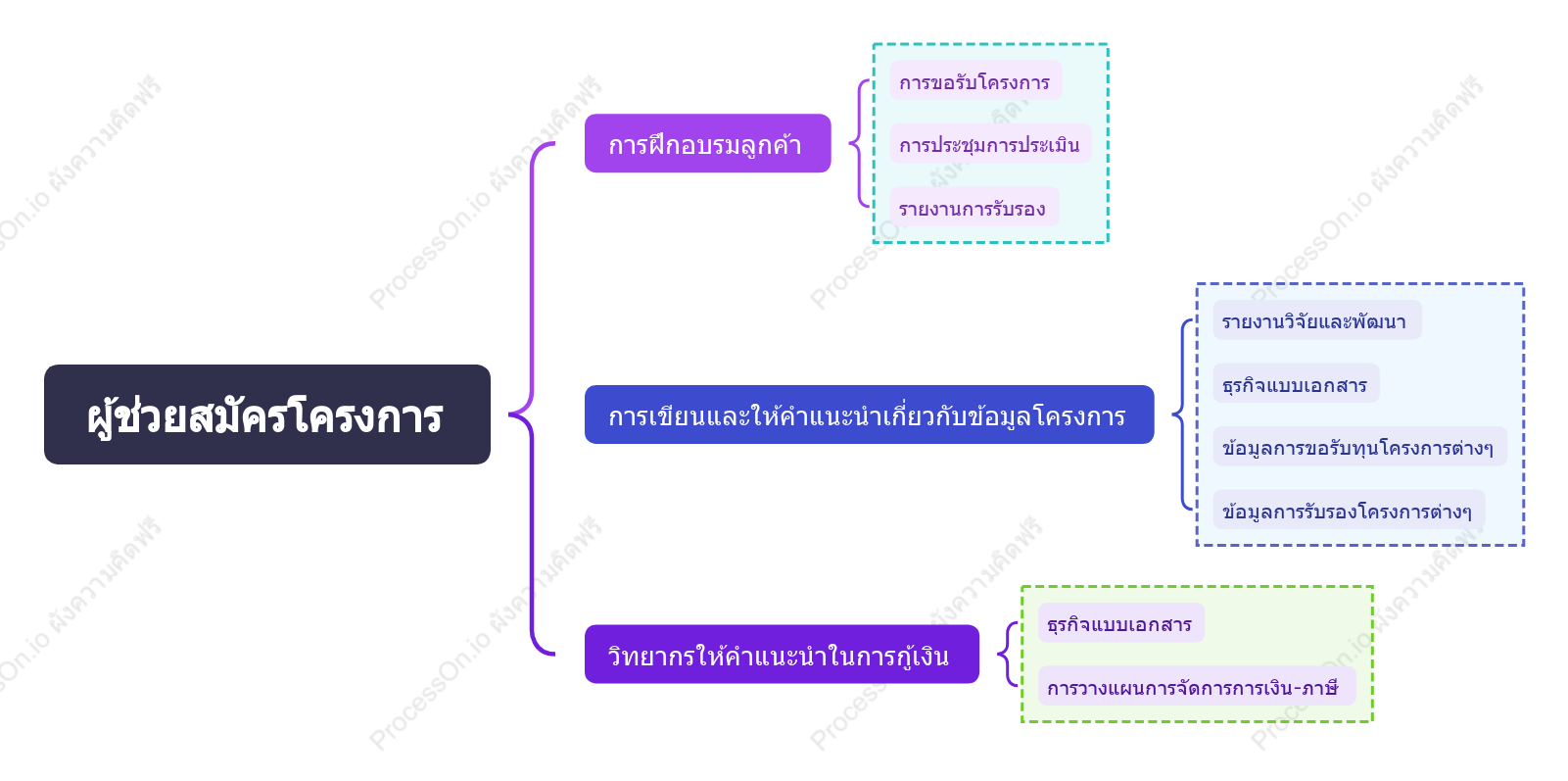 แผนภูมิวงเล็บความรับผิดชอบของผู้ช่วยแอปพลิเคชันโครงการ