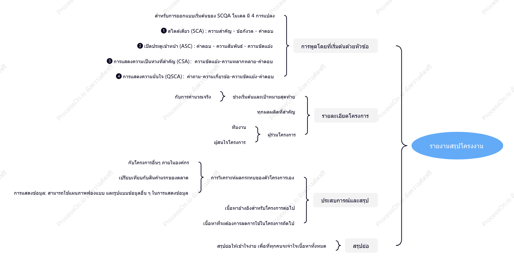 รายงานสรุปโครงการ-แผนที่ความคิด