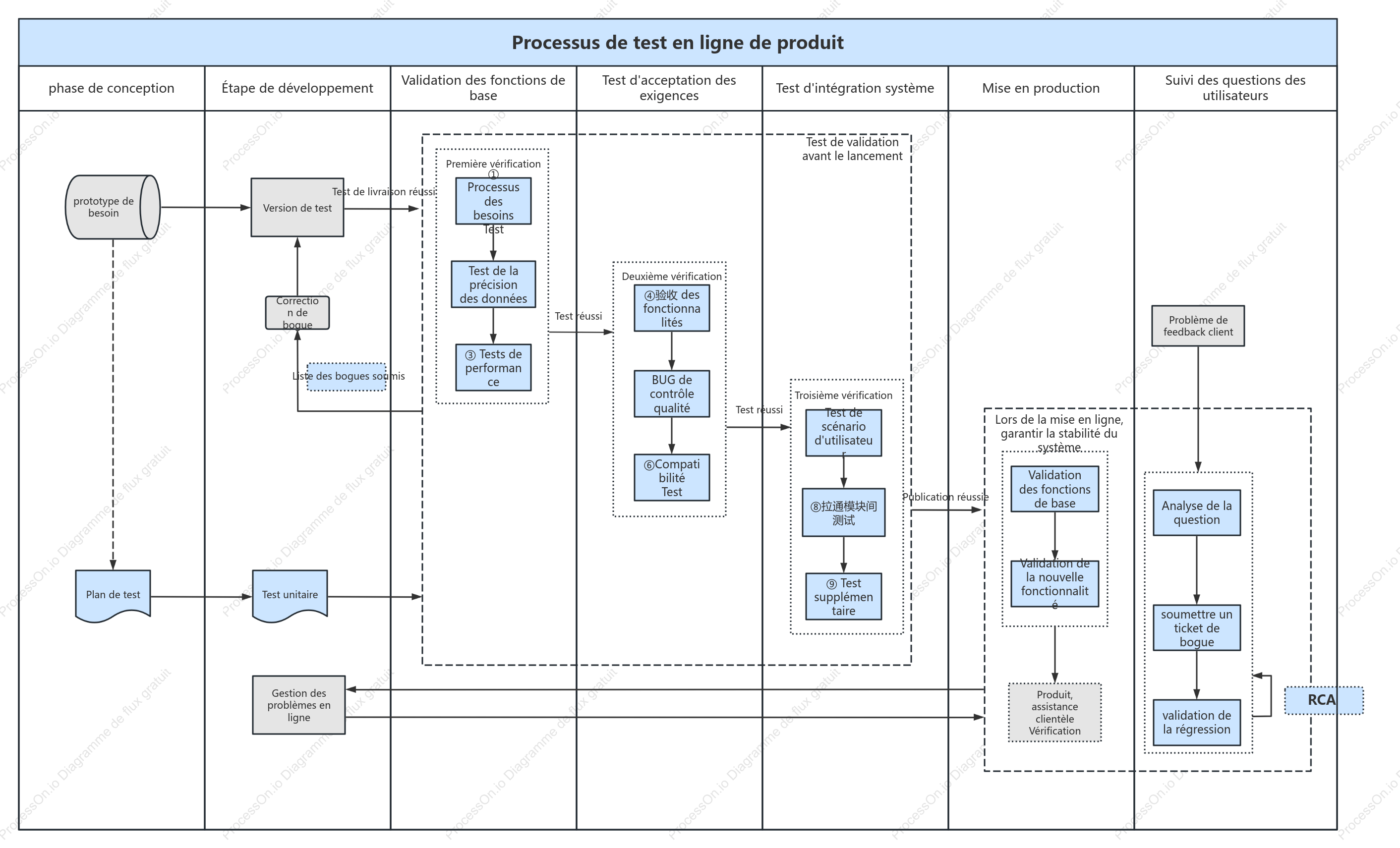 Processus de test en ligne de produit