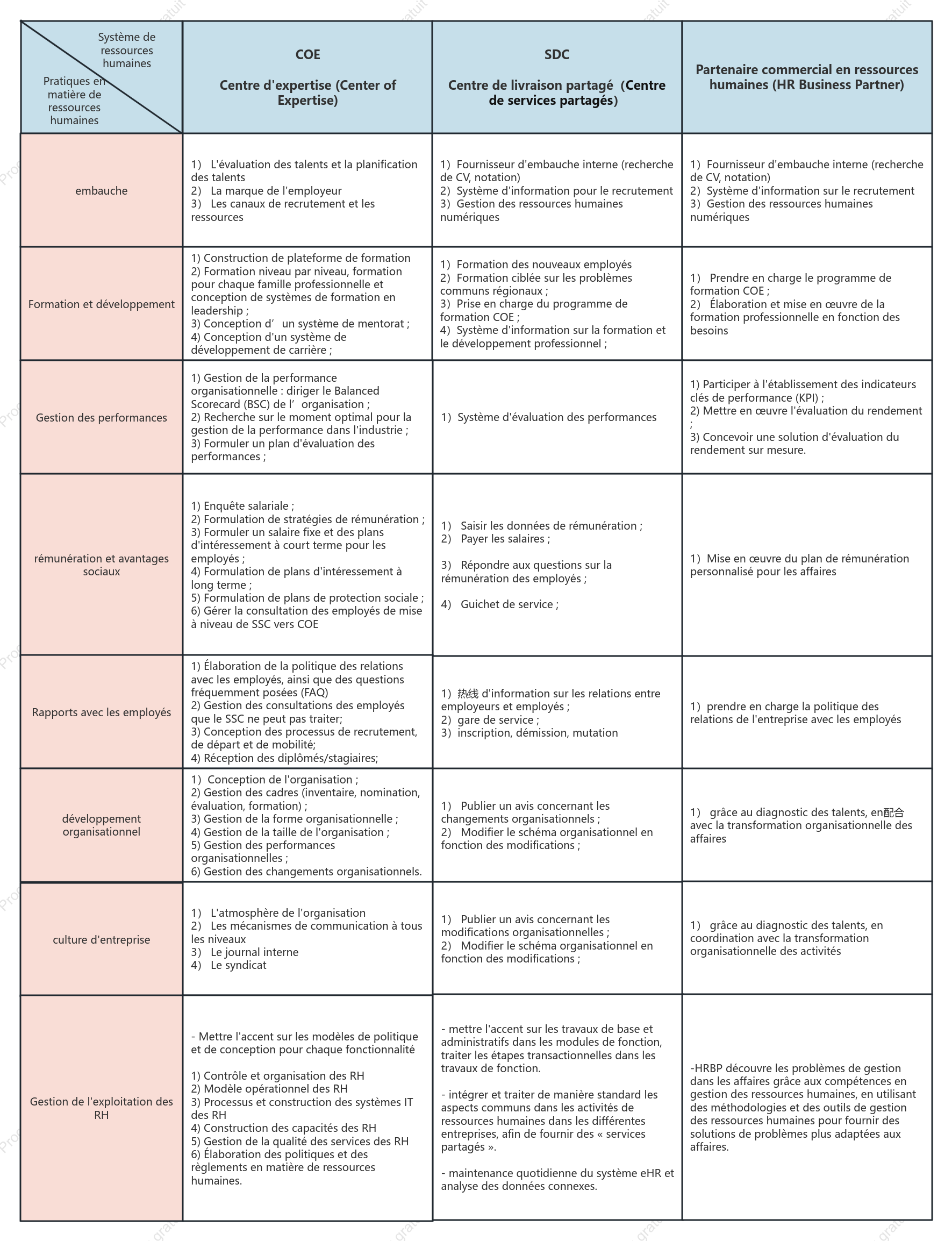 La relation entre les trois piliers des RH et les modules fonctionnels