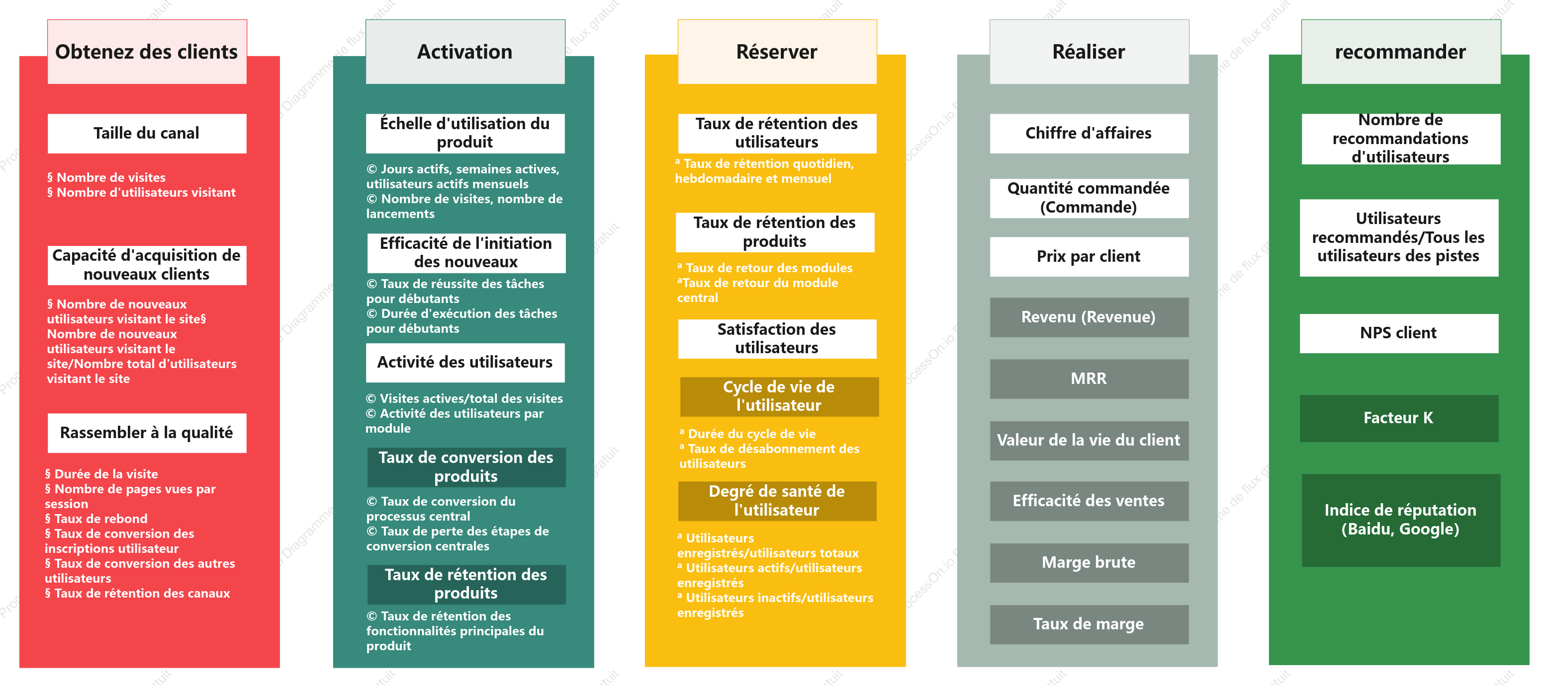 Explication détaillée du modèle AARRR