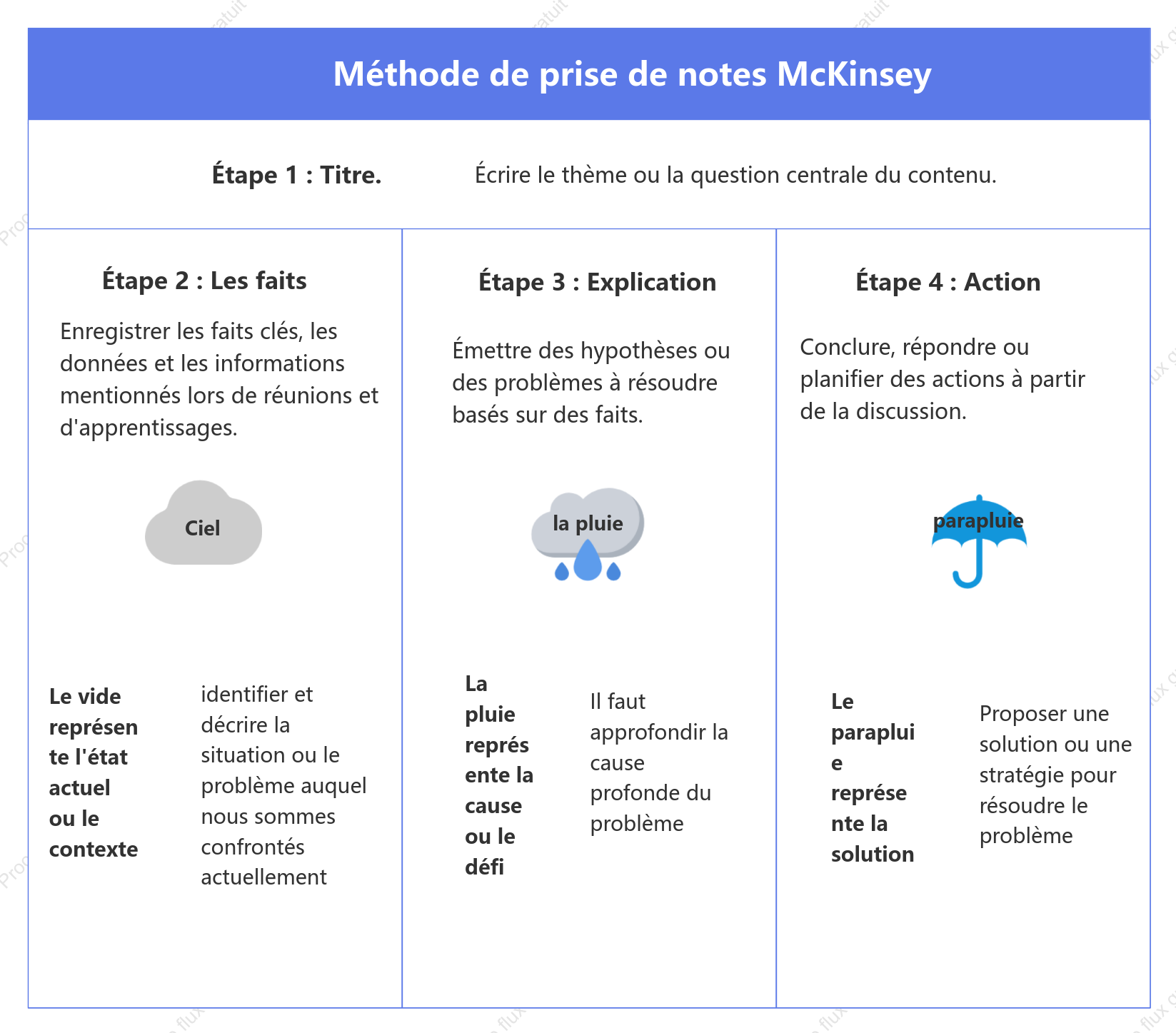 Méthode de prise de notes McKinsey