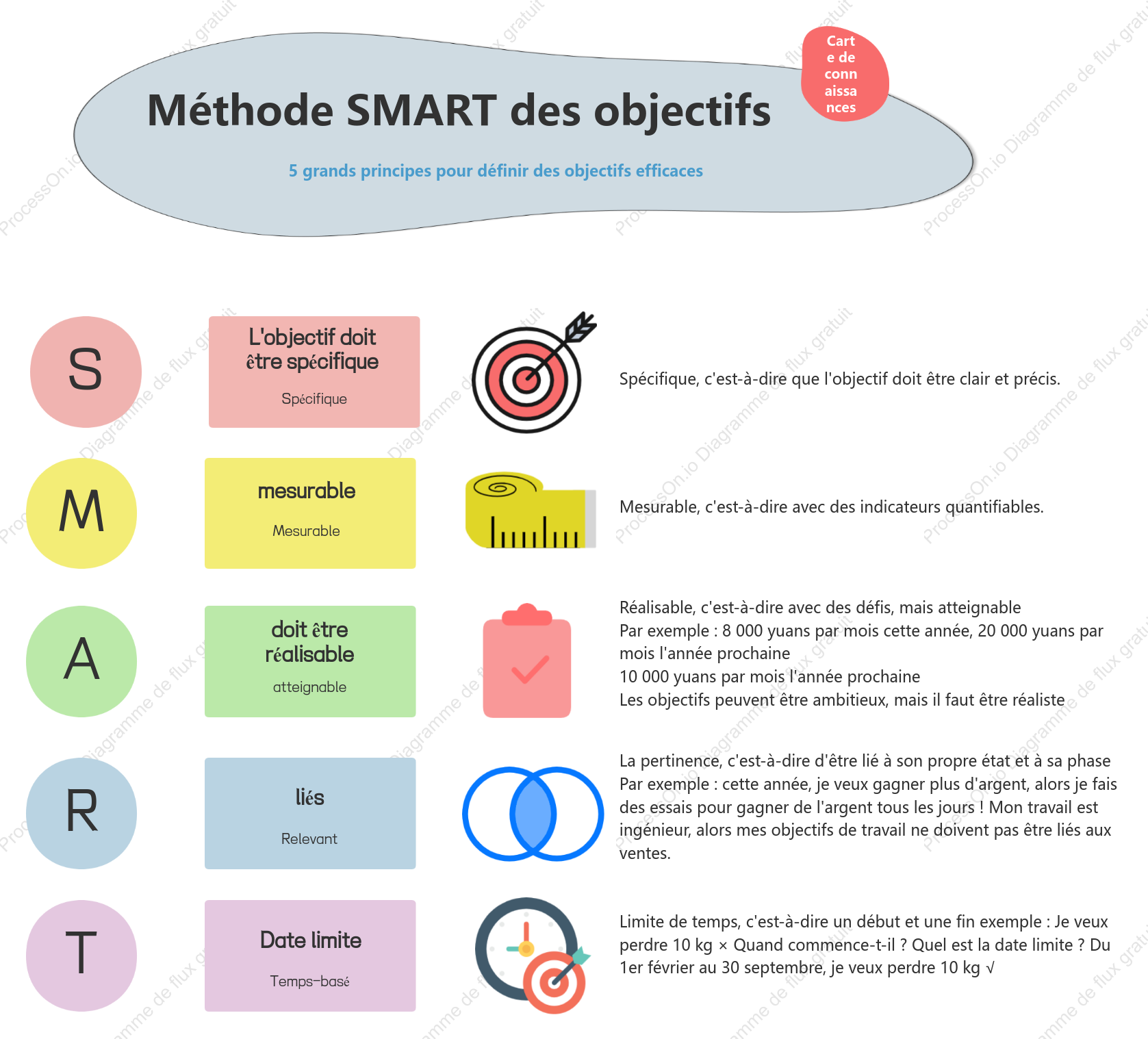 Méthode SMART des objectifs