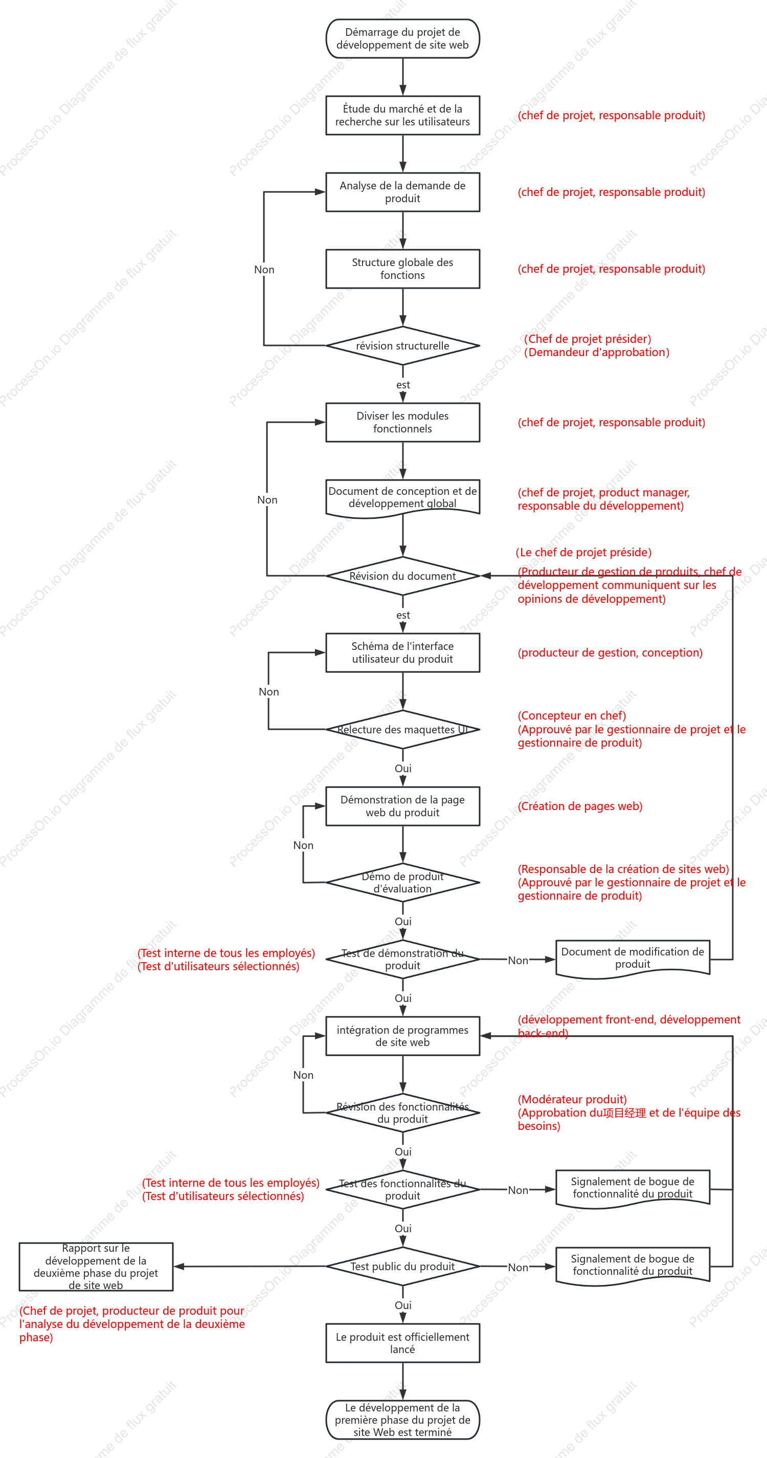 Processus de développement de produits de sites Web