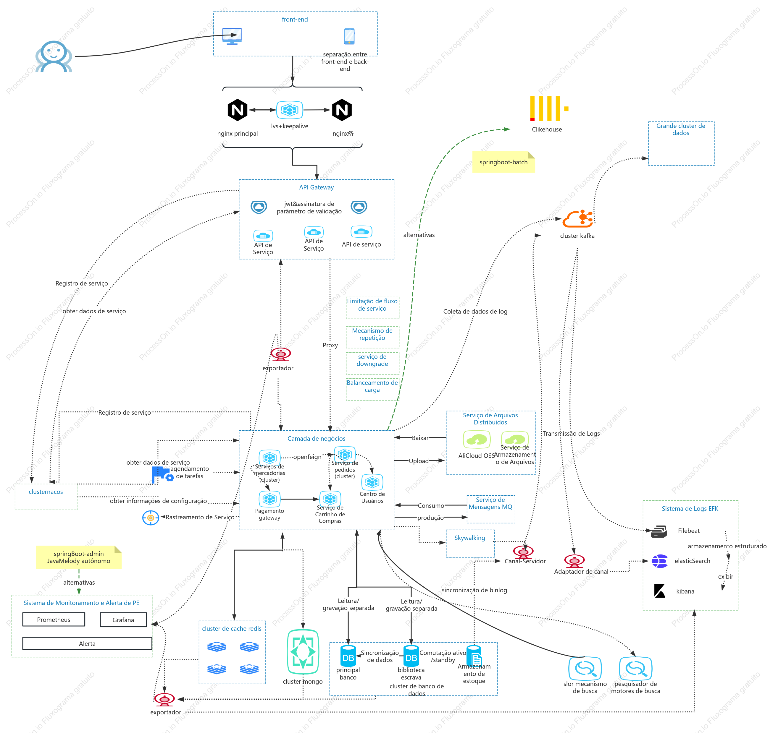 Diagrama de arquitetura de construção de site