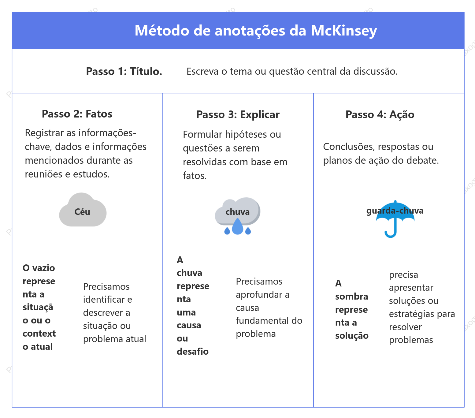 Método de anotações da McKinsey