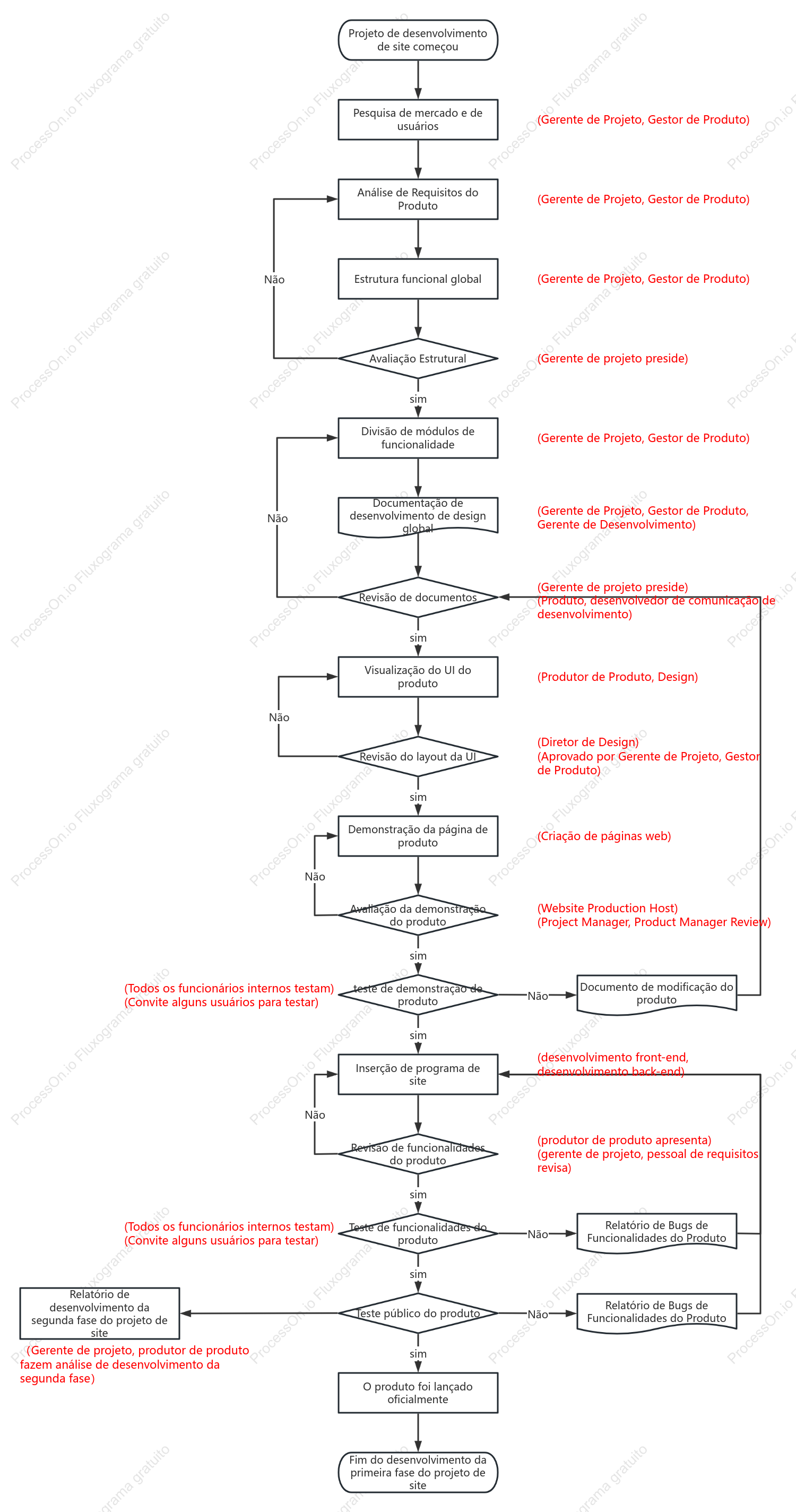 Processo de desenvolvimento de produto de site