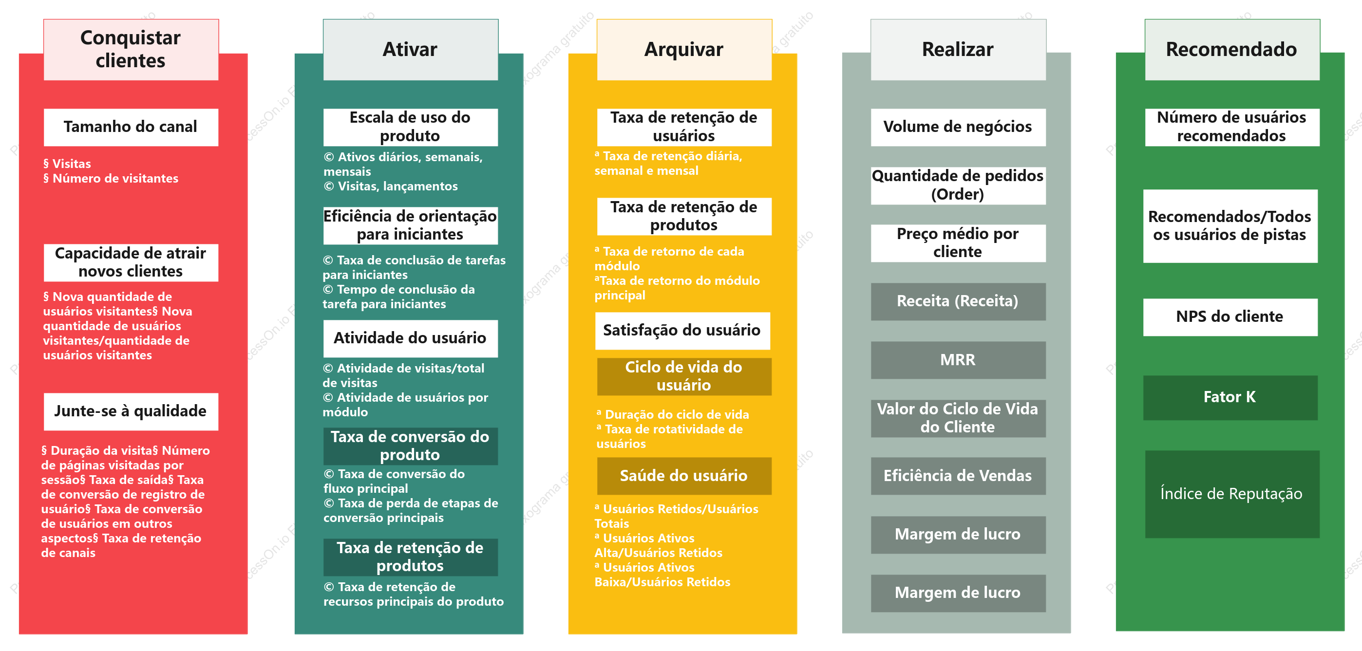 Explicação detalhada do modelo AARRR