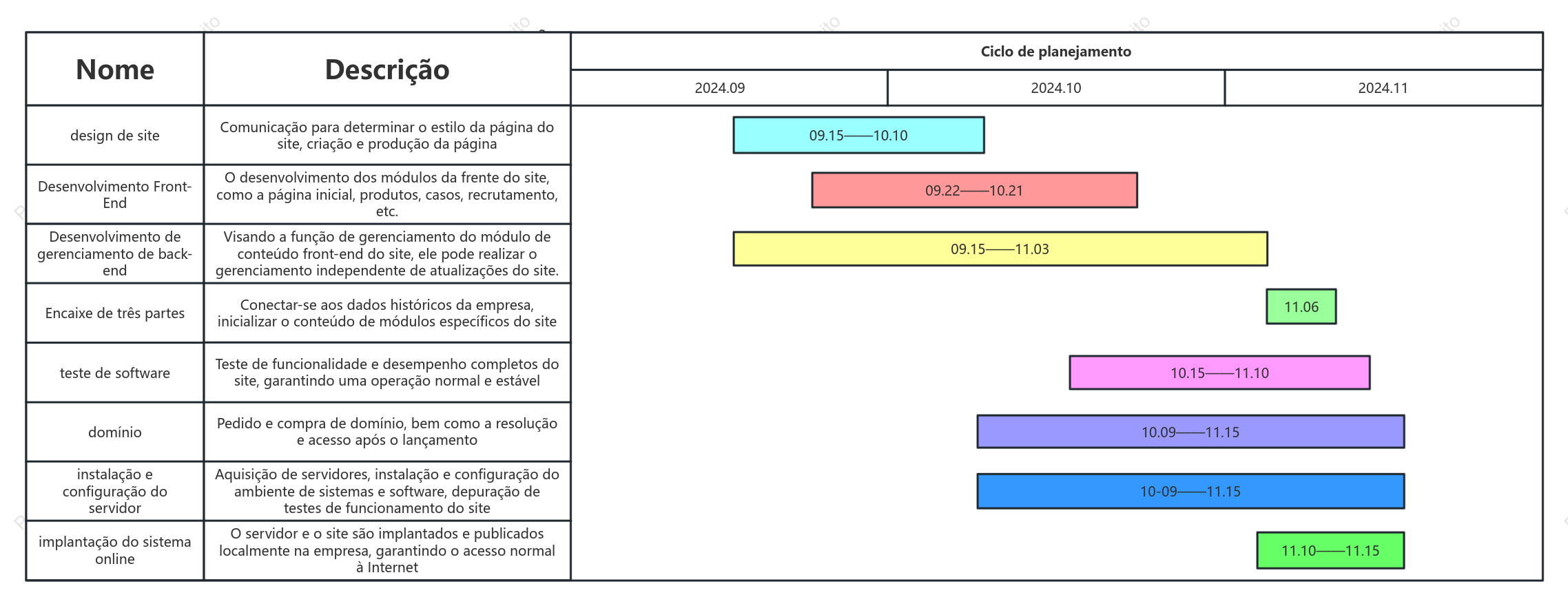 Progresso do desenvolvimento do site
