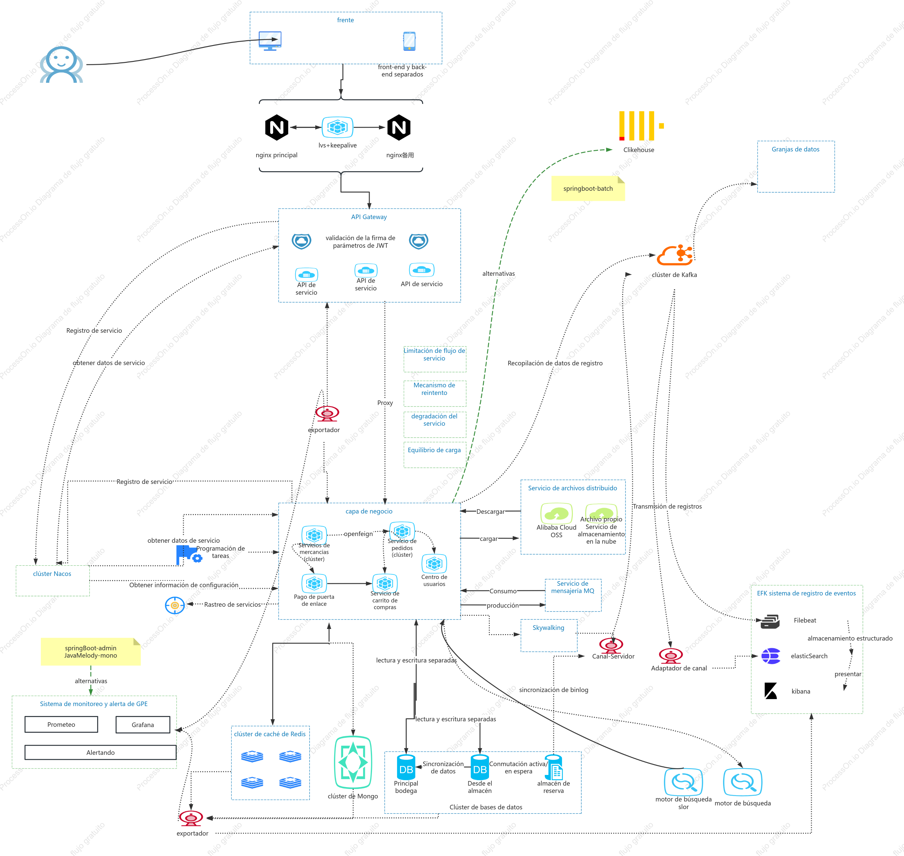 Diagrama de arquitectura de construcción del sitio web.