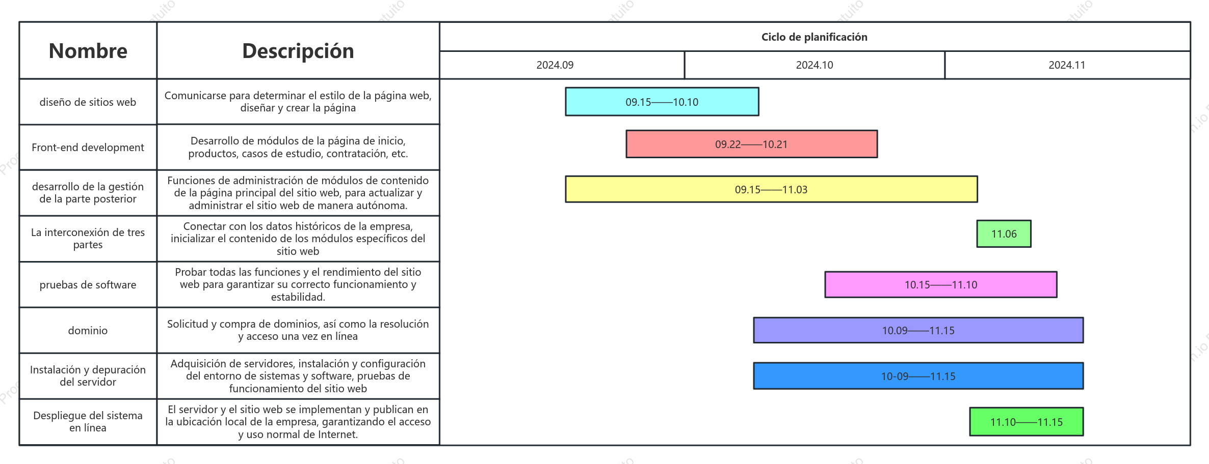 Progreso del desarrollo del sitio web.
