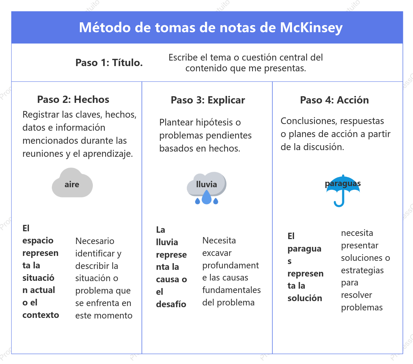 Método McKinsey para tomar notas