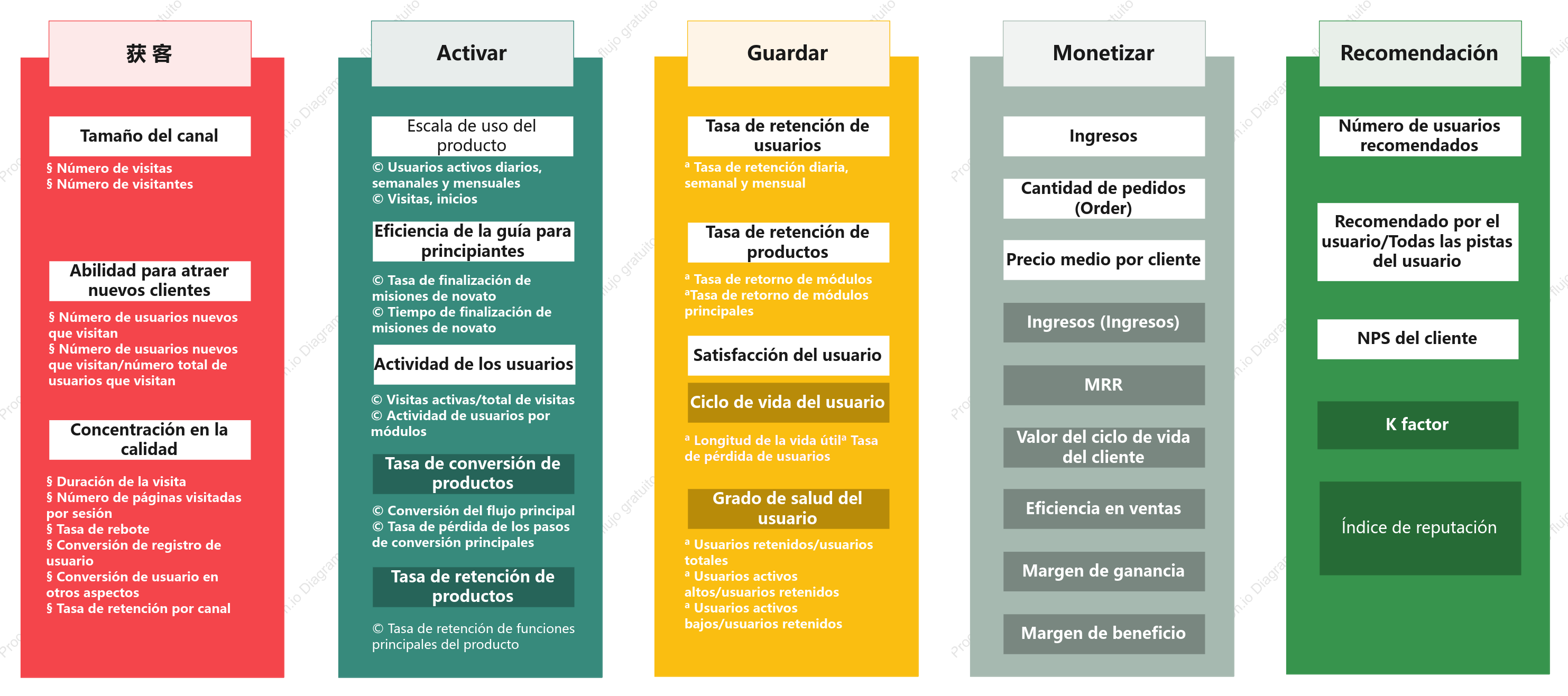 Explicación detallada del modelo AARRR