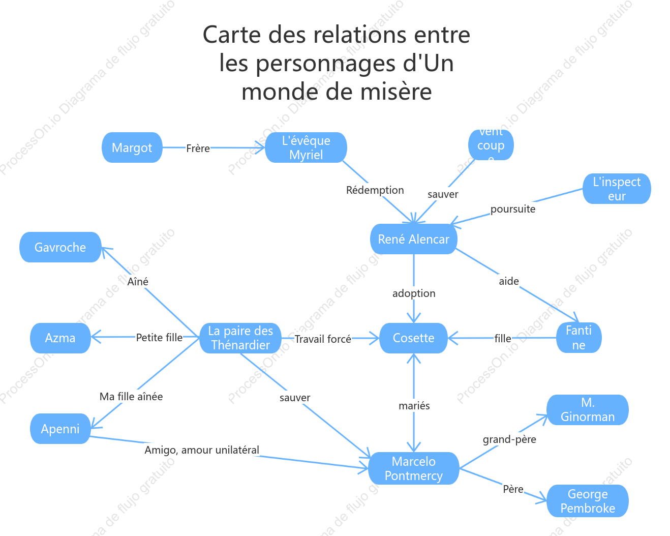 Mapa de personajes de los miserables