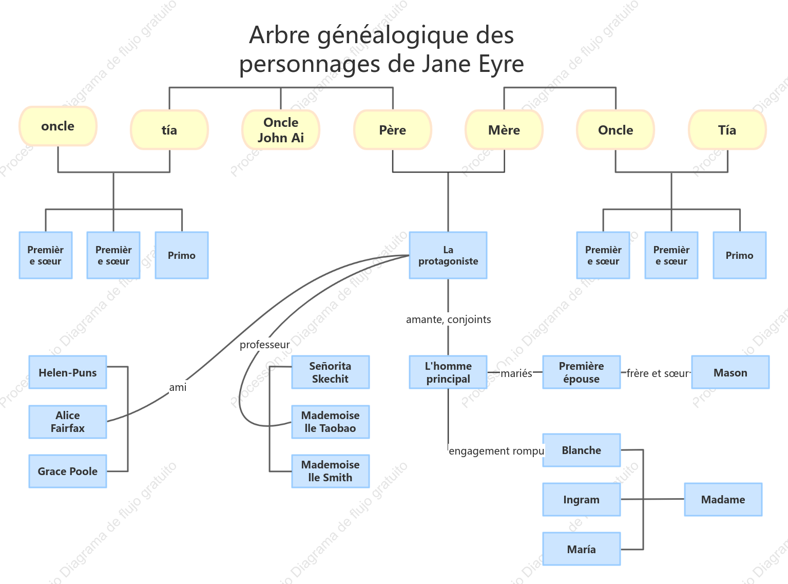 Mapa del árbol de relaciones de personalidad de Jane Eyre