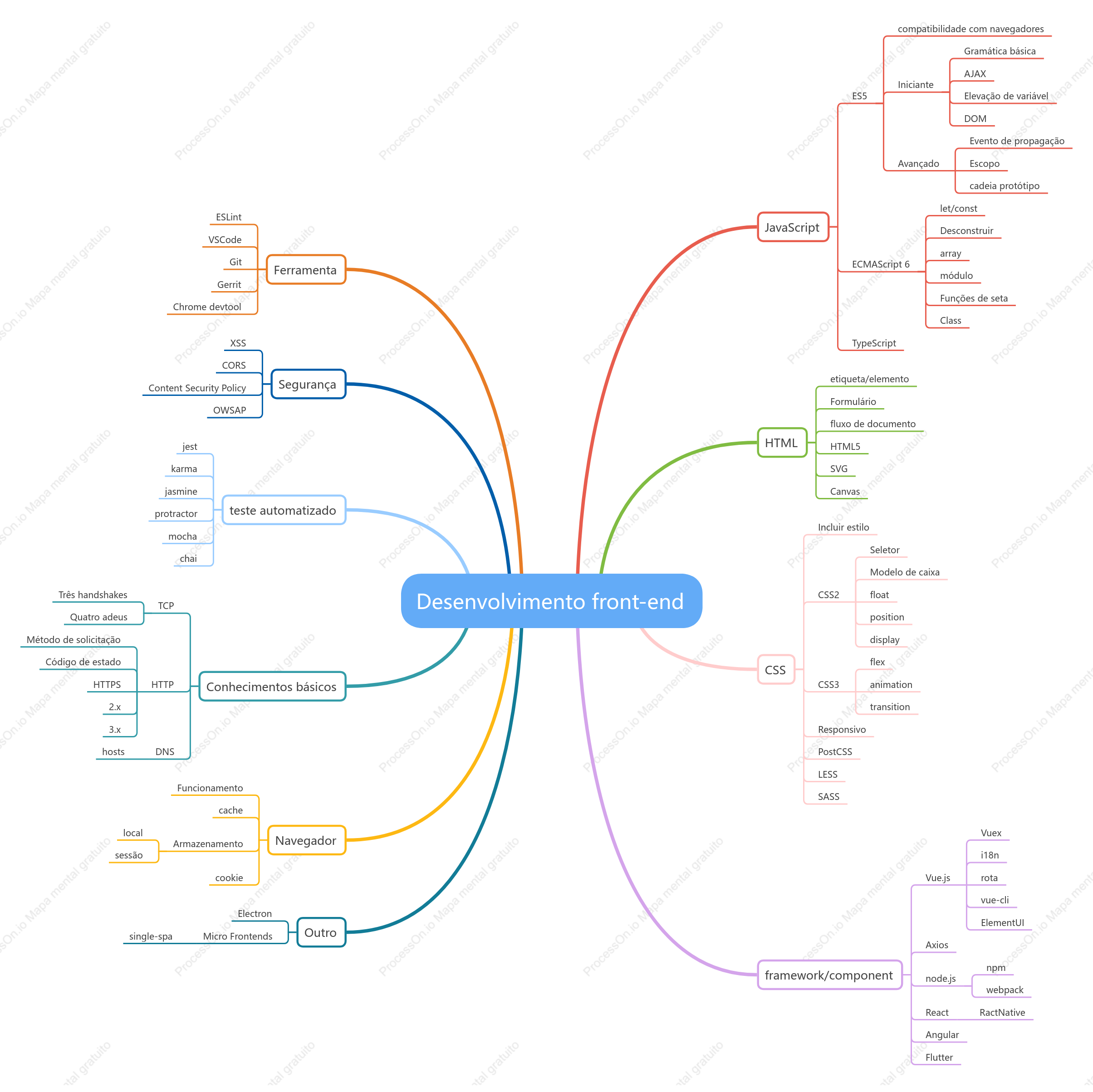 Desenvolvimento front-end