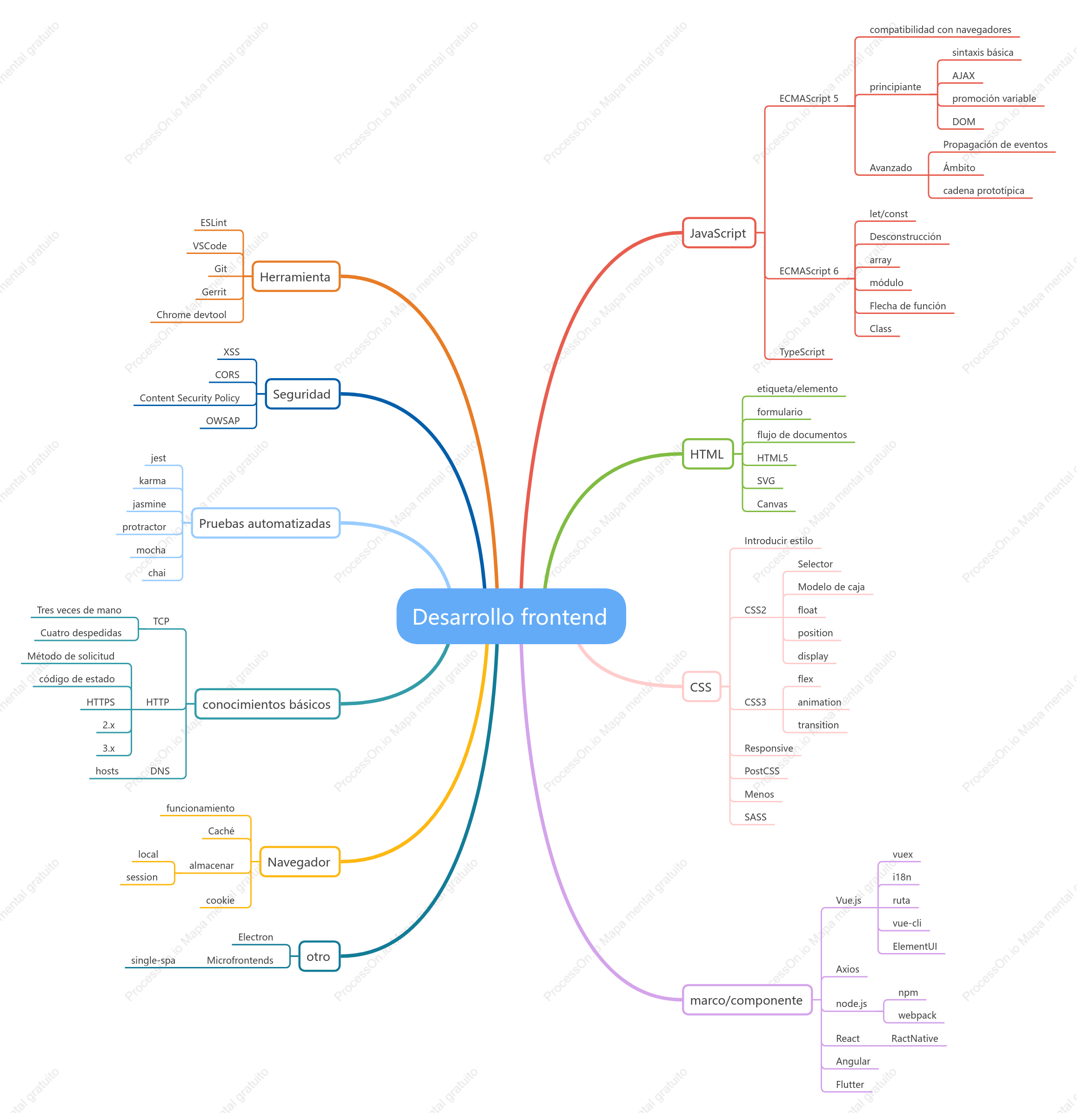 Desarrollo frontend