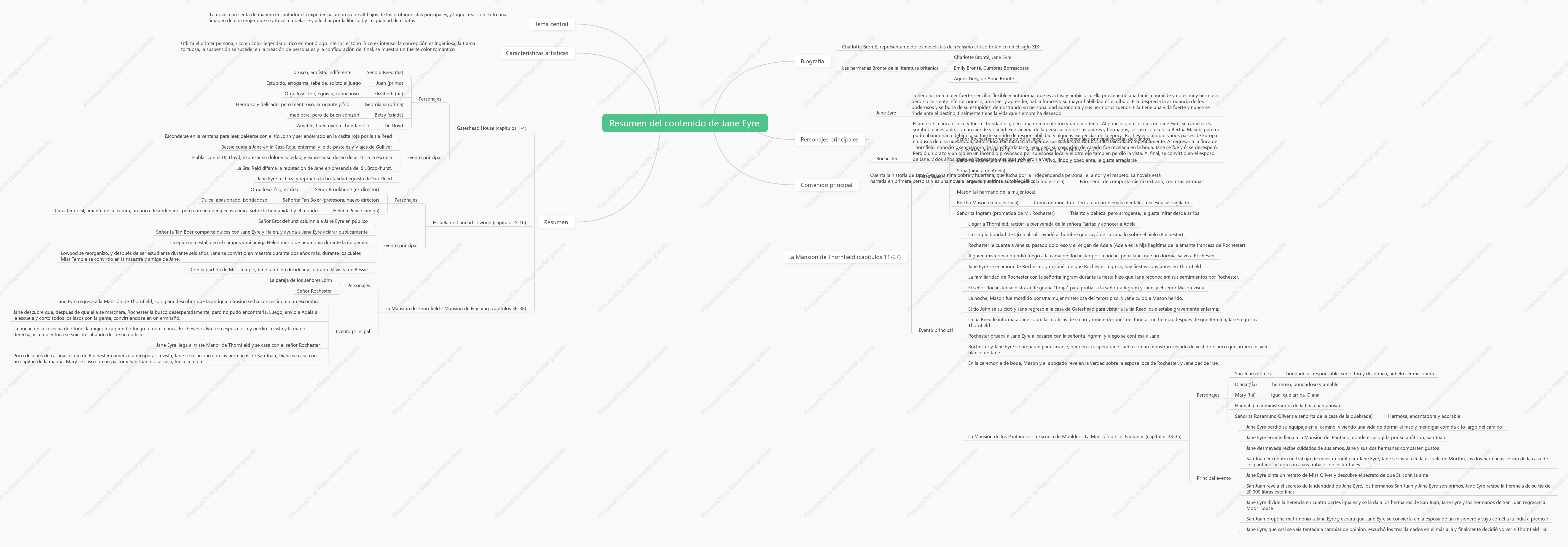 Esquema de contenido de Jane Eyre