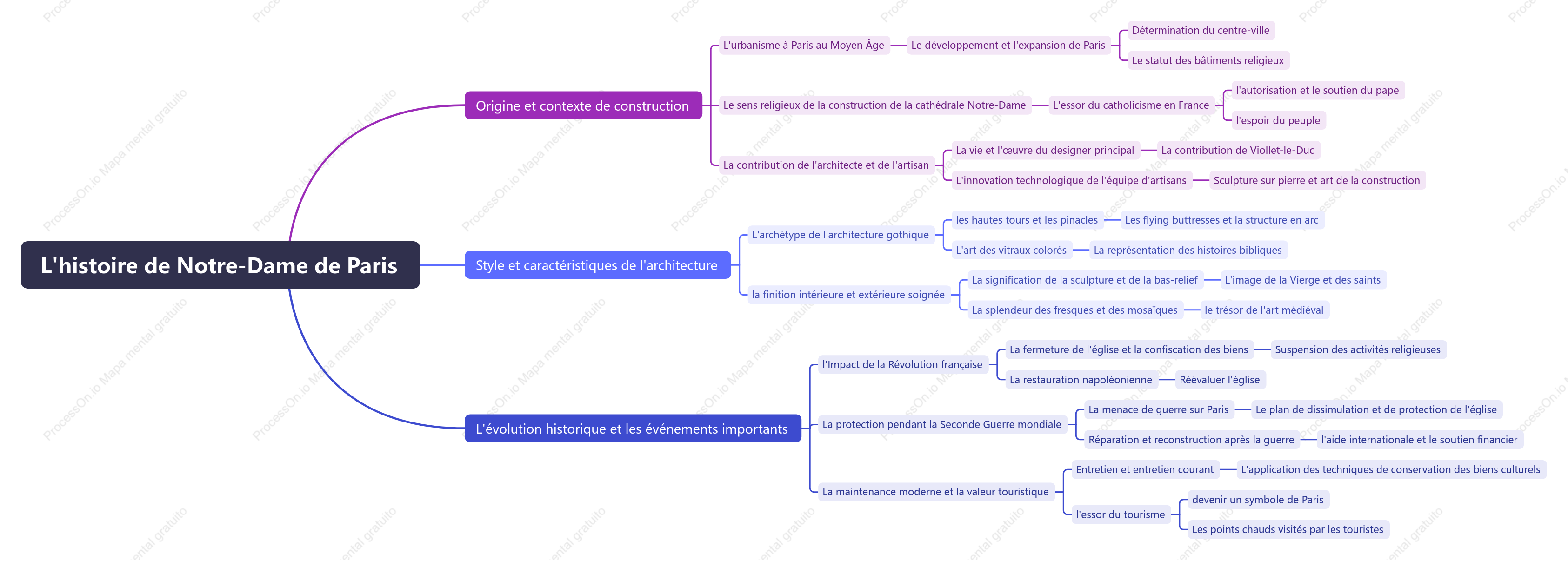 La historia de Notre Dame