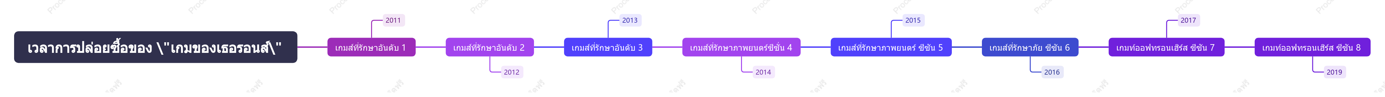 ช่วงเวลาการปล่อยตัวของเกมบัลลังก์