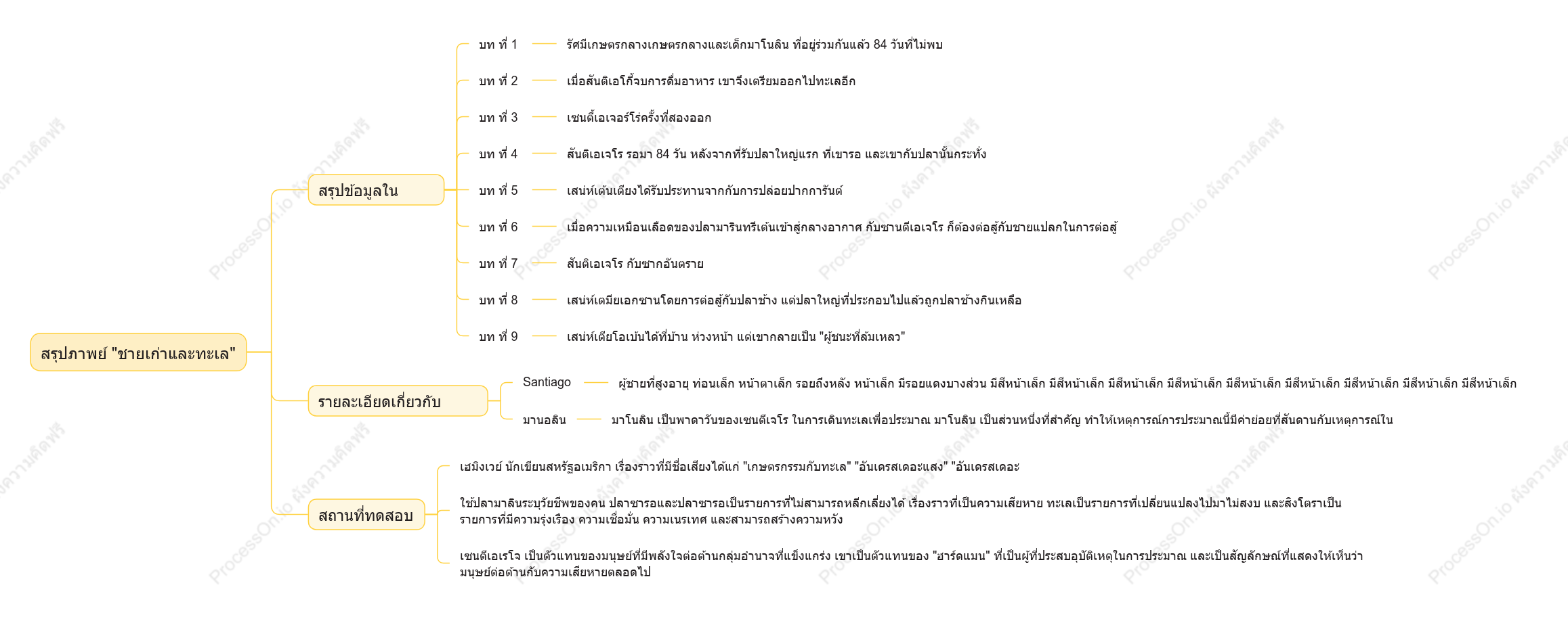 เนื้อหาหลักของชายชรา และทะเล