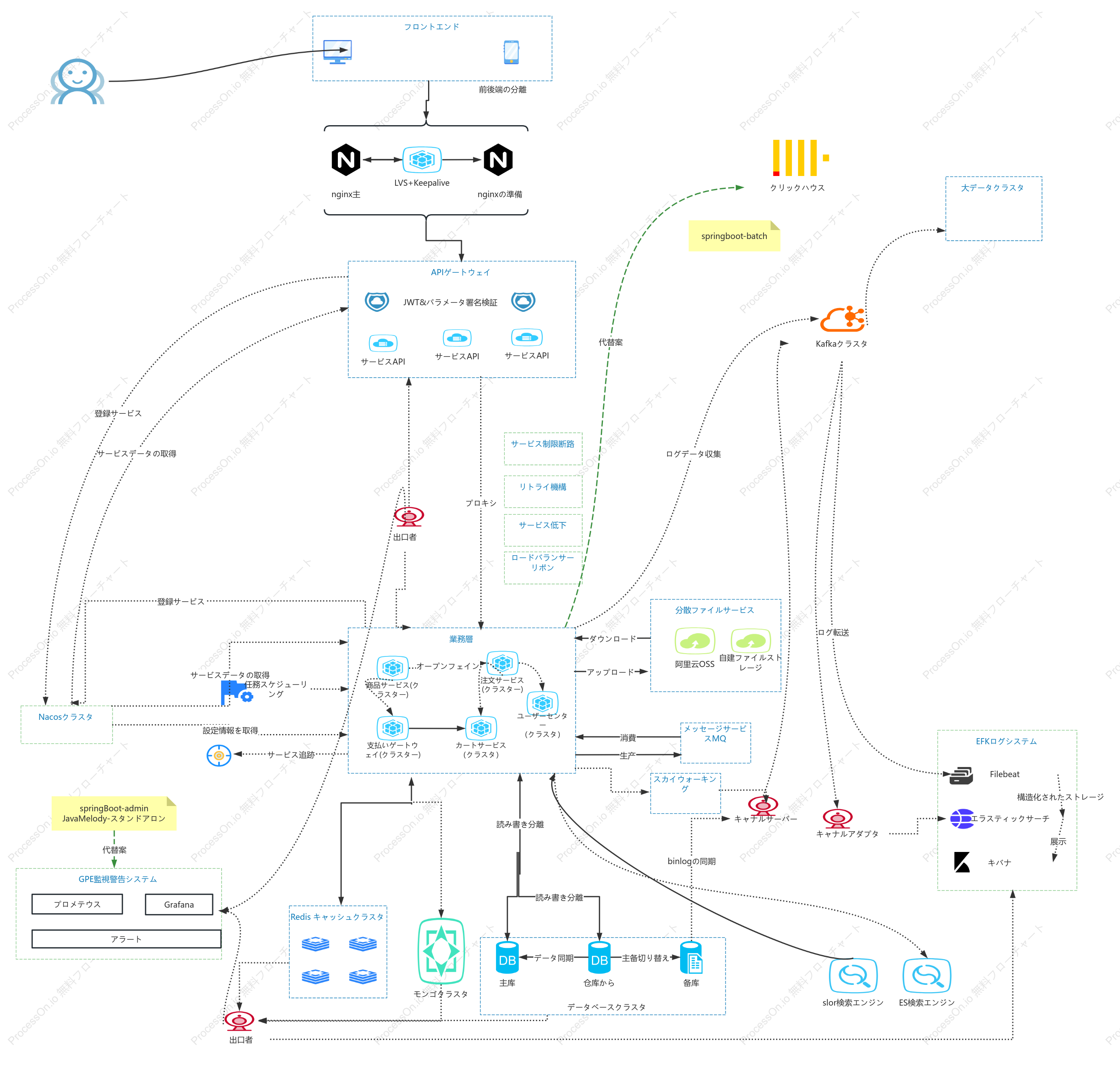 Webサイト構築アーキテクチャ図