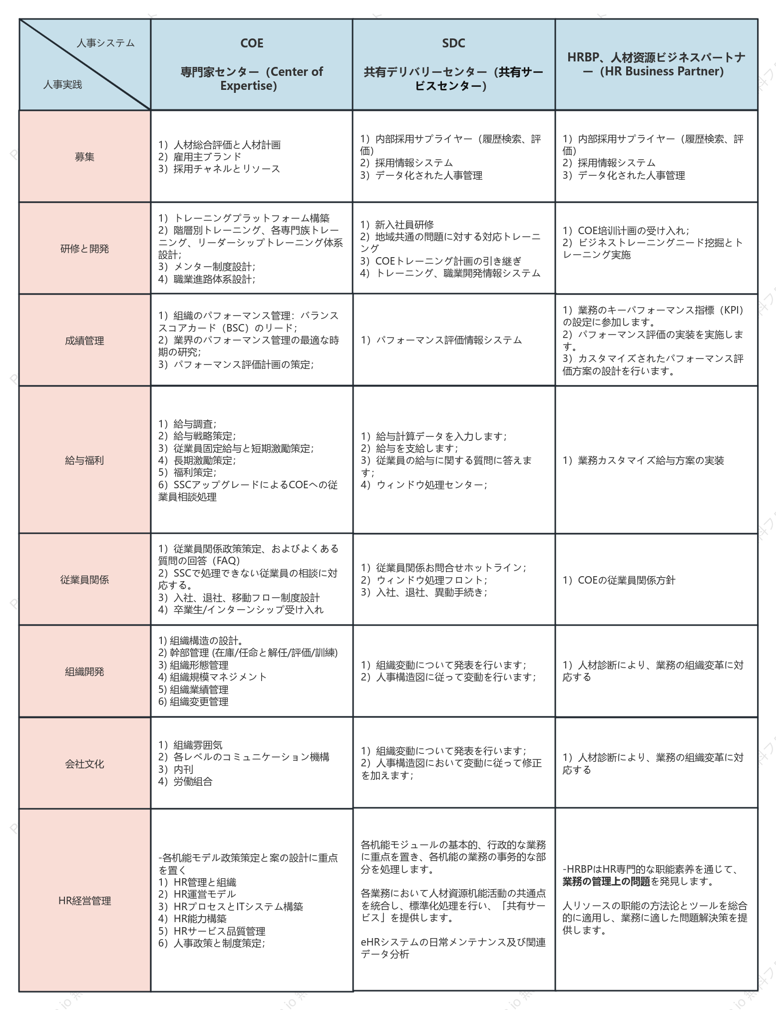 HRの3本柱と機能モジュールの関係