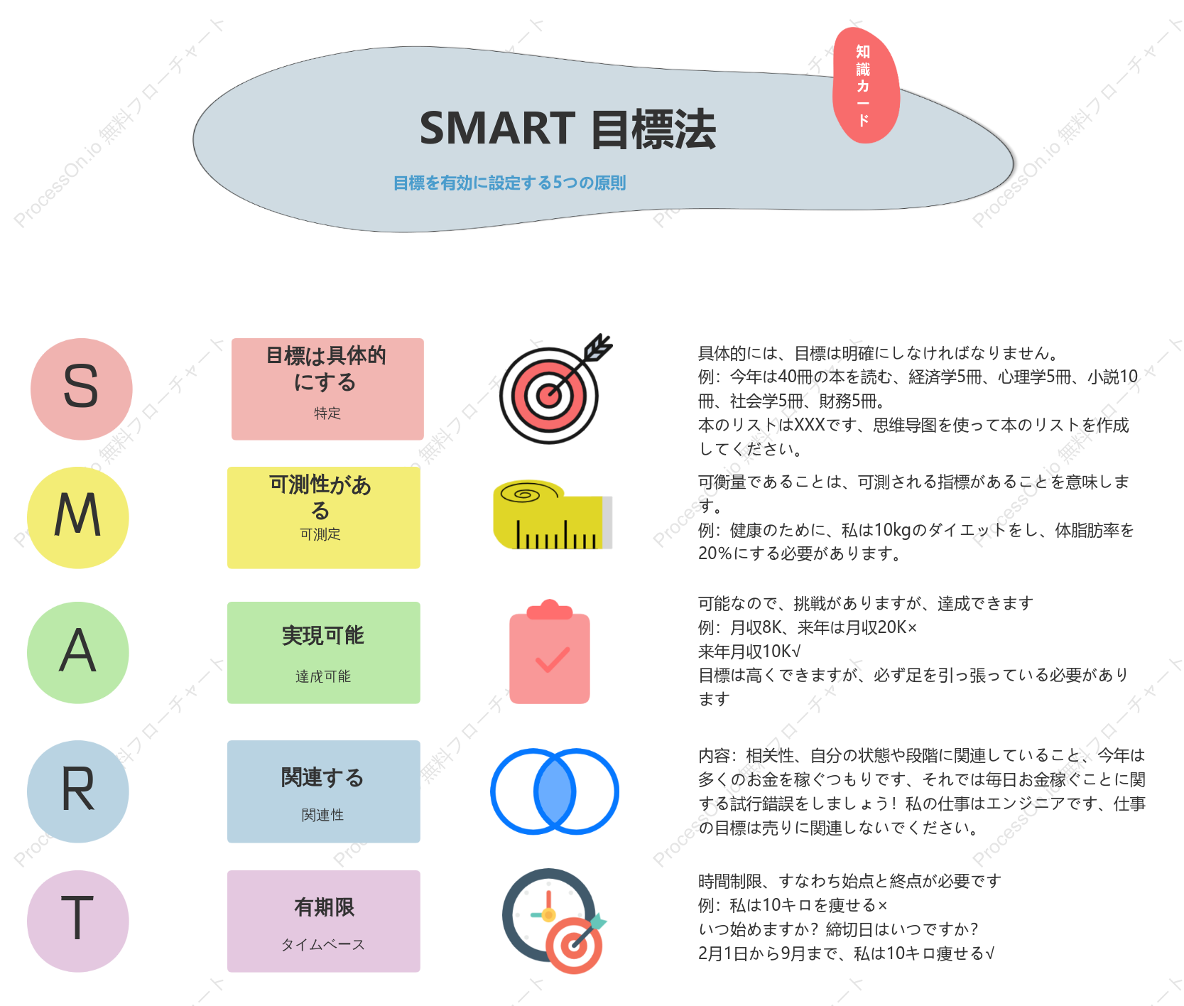 SMART 目標法