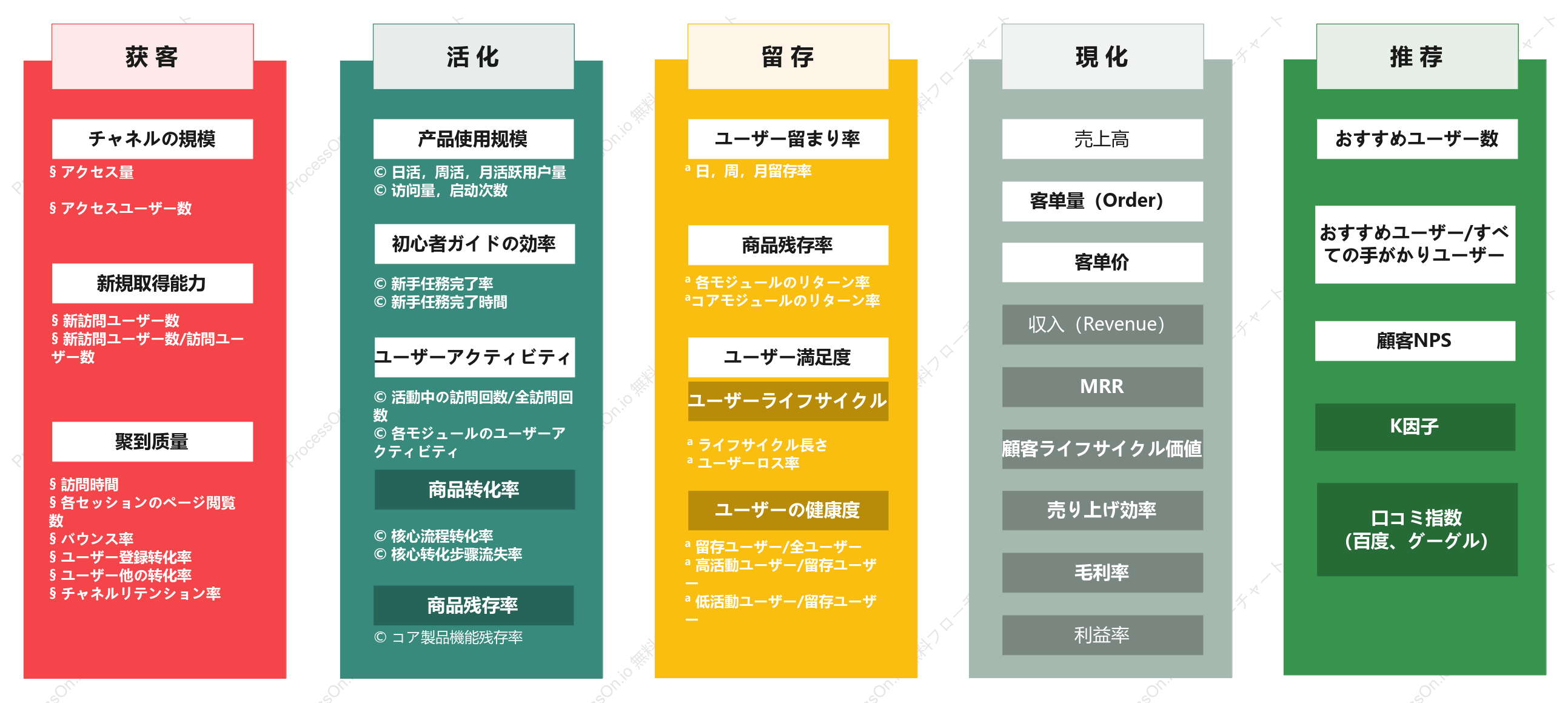 AARRRモデルの詳しい説明