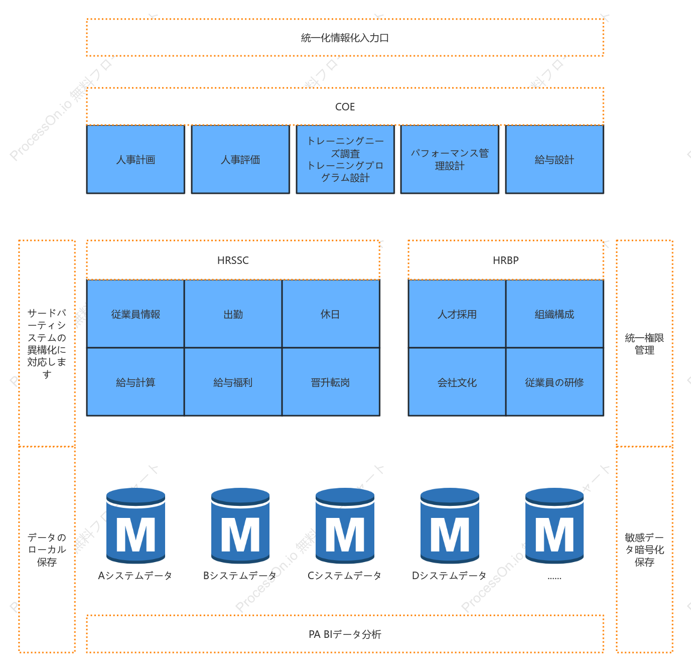 HRの3本柱システム設計