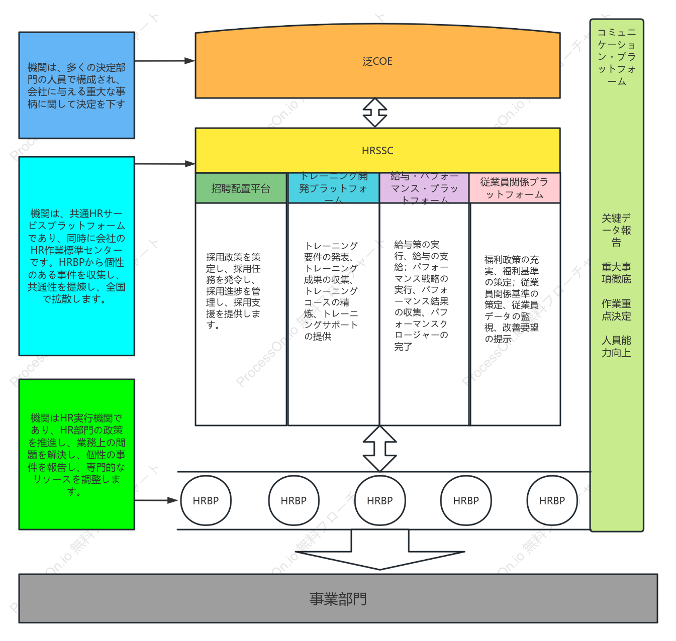 人事三本柱
