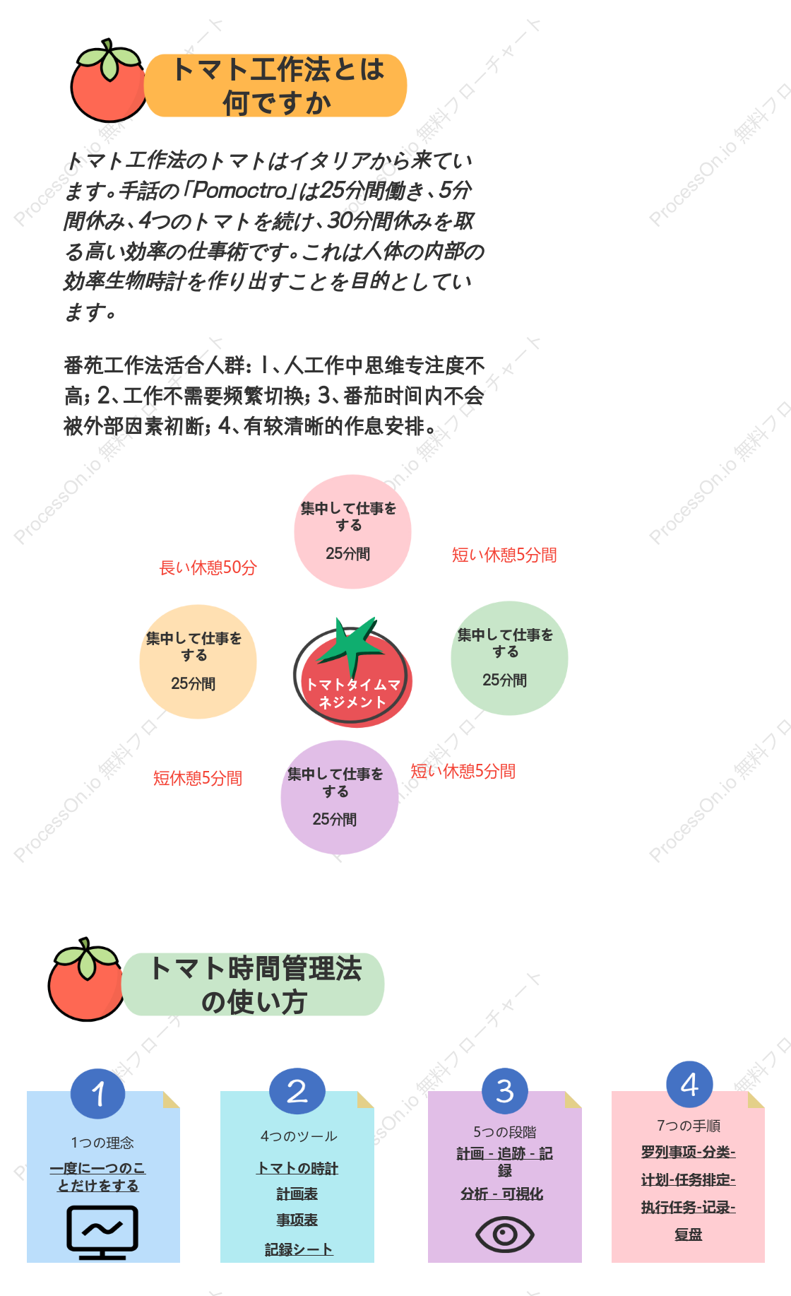 ポモドーロテクニック