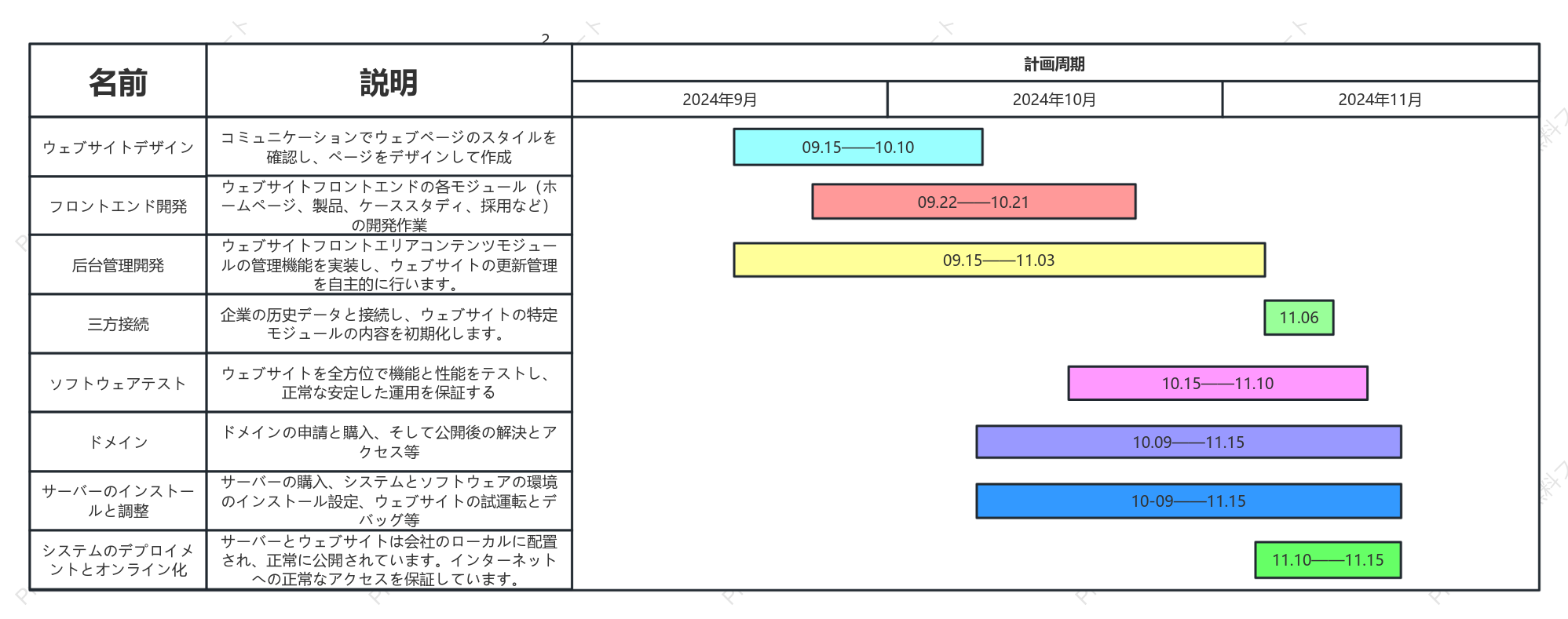 ウェブサイト開発の進捗状況