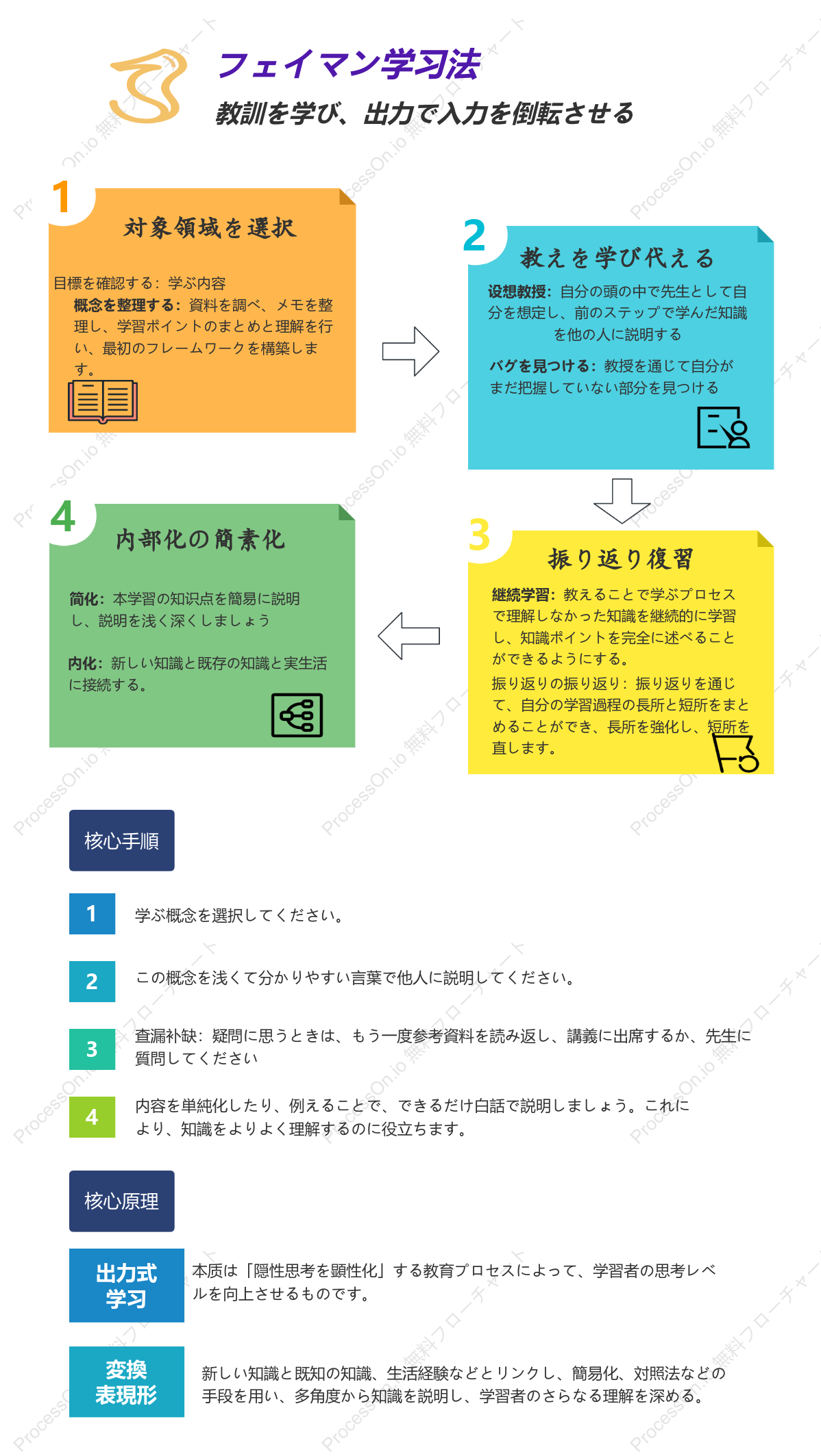 ファインマン学習法