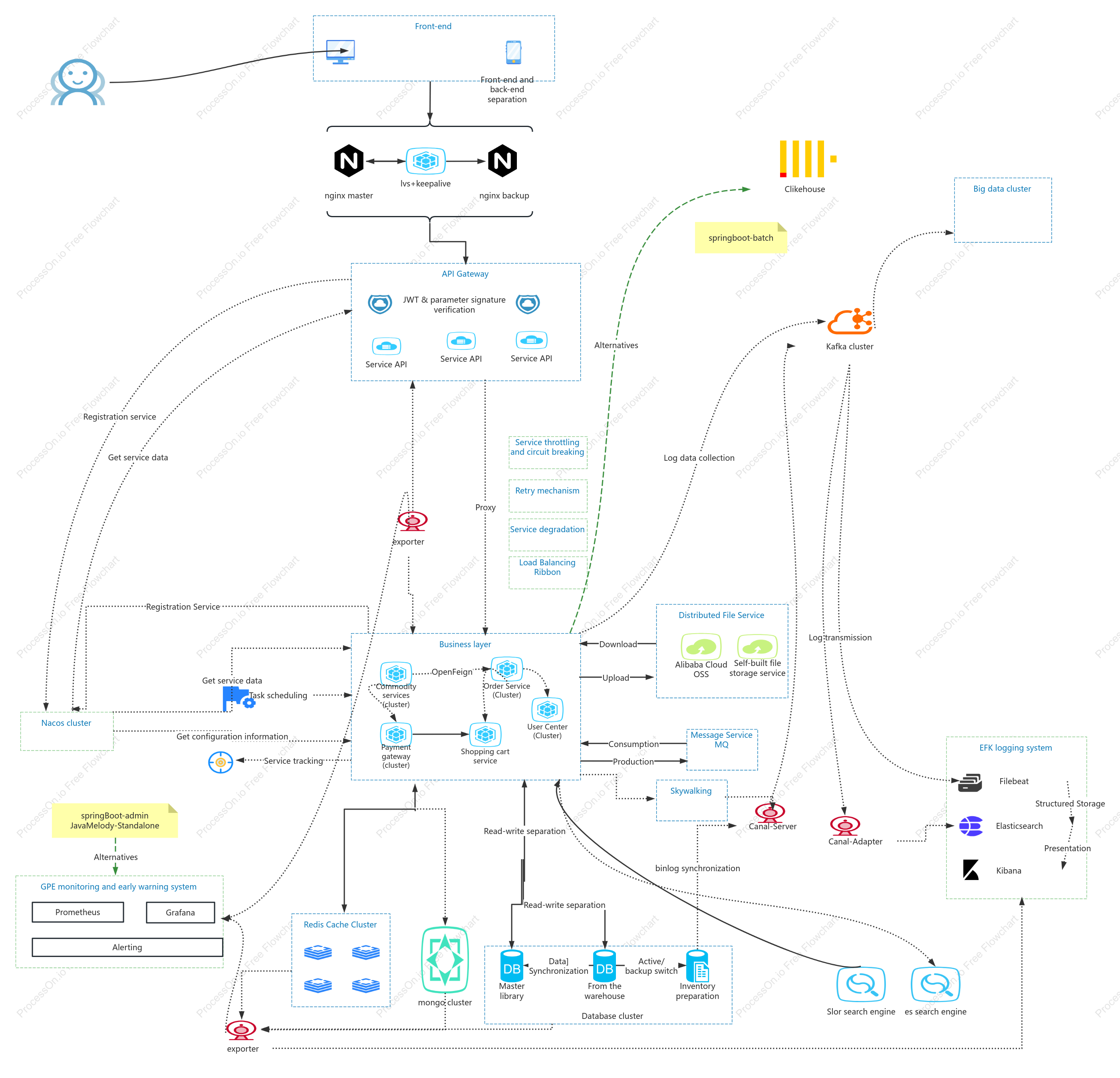 Website construction architecture diagram