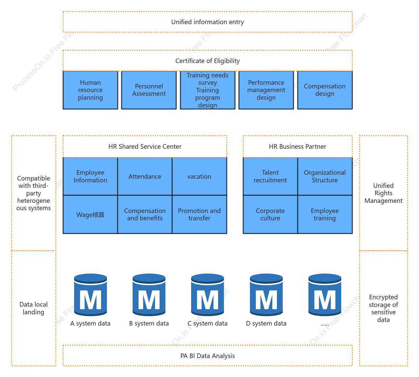 HR three-pillar system design