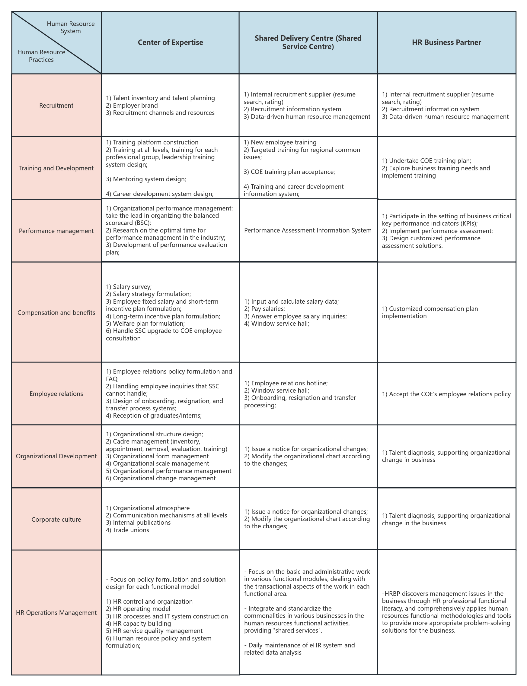 The relationship between the three pillars of HR and functional modules