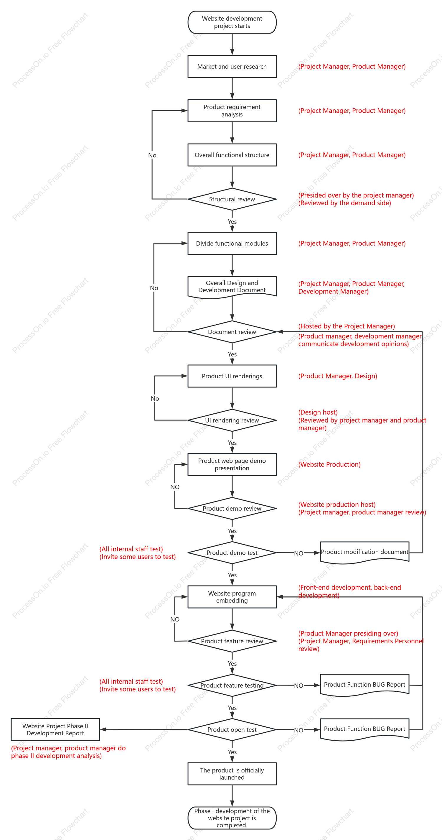 Website product development process