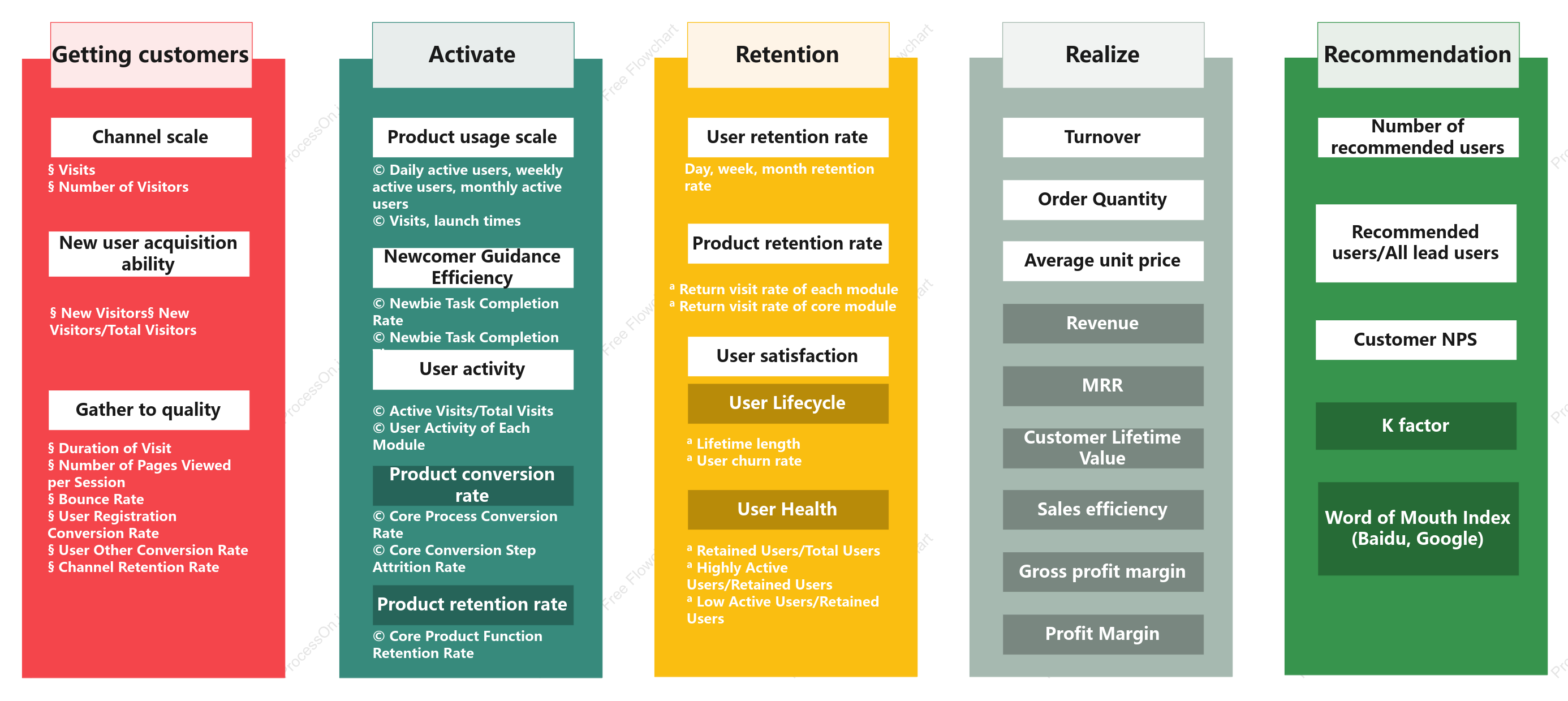 AARRR model detailed explanation