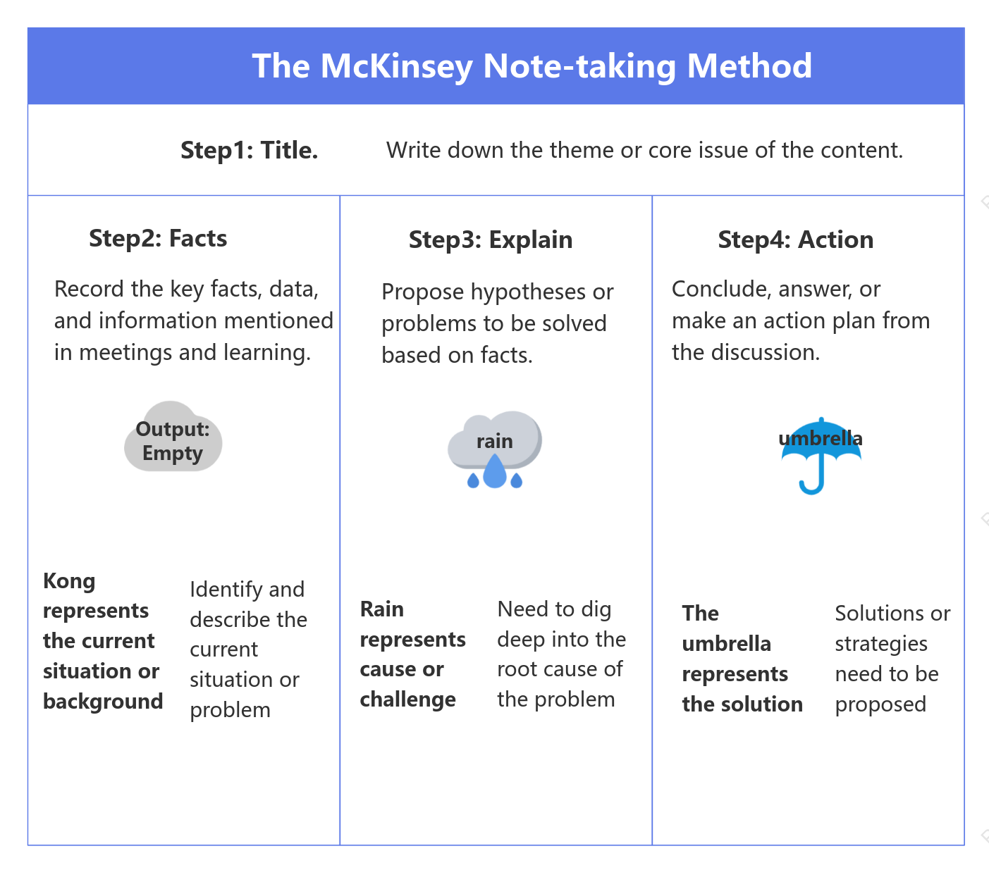 McKinsey Notetaking Method