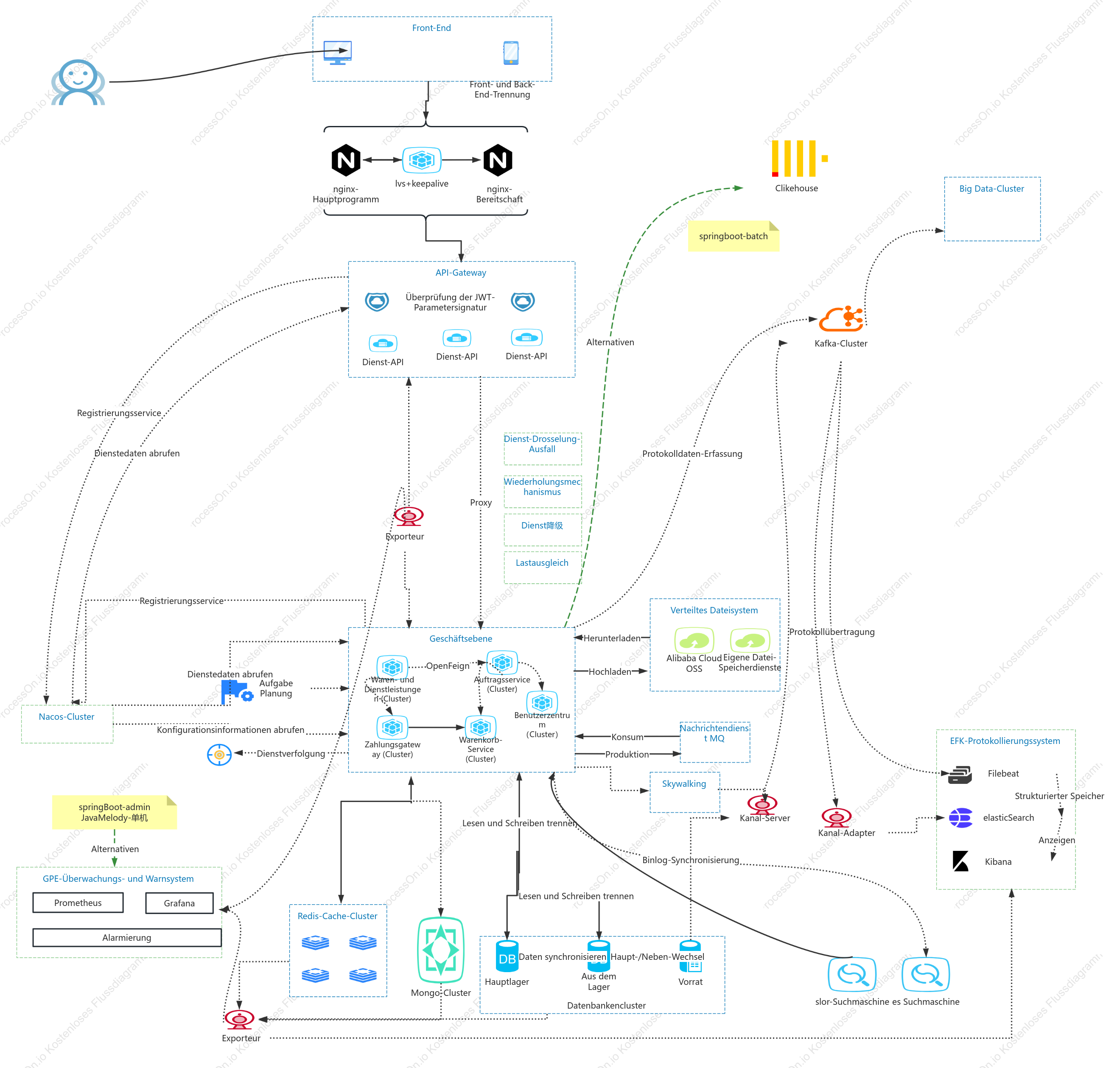 Diagramm der Website-Konstruktionsarchitektur