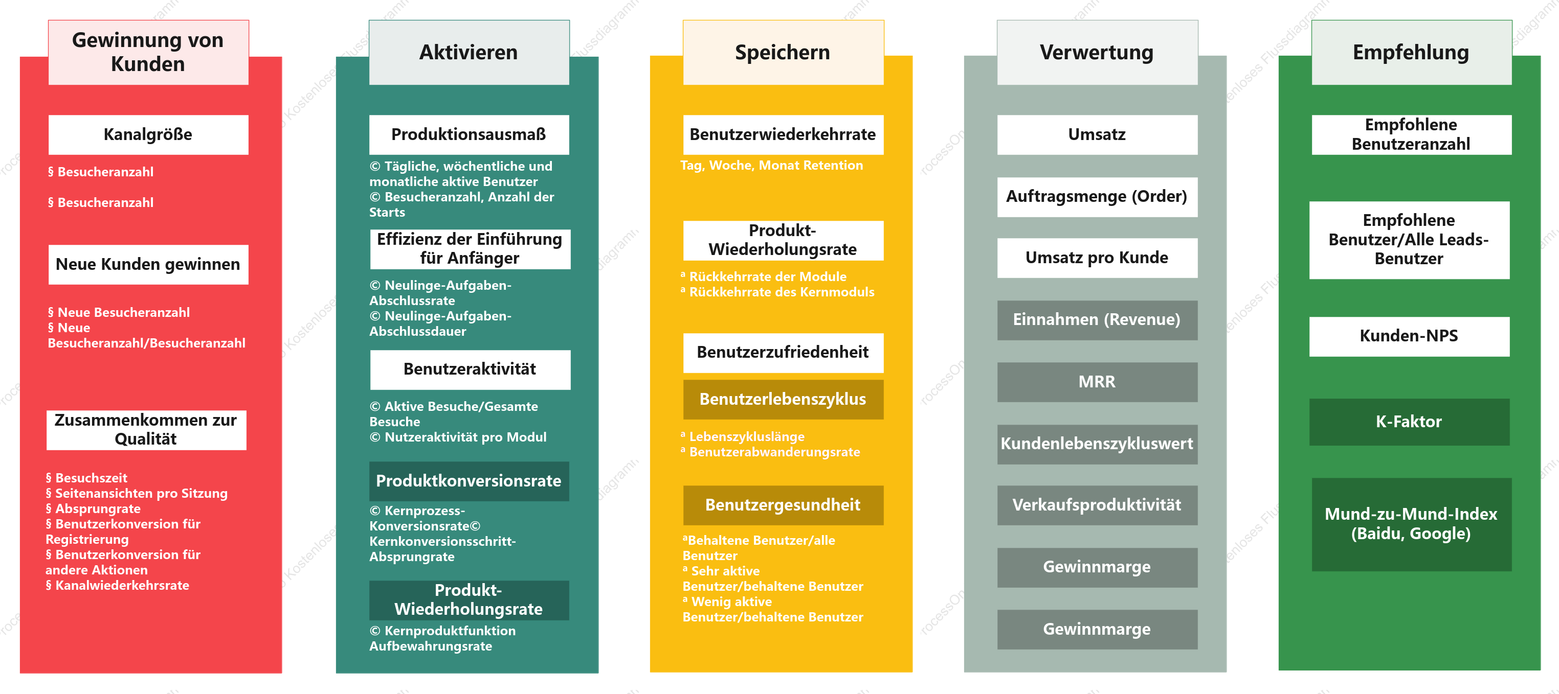 Detaillierte Erläuterung des AARRR-Modells